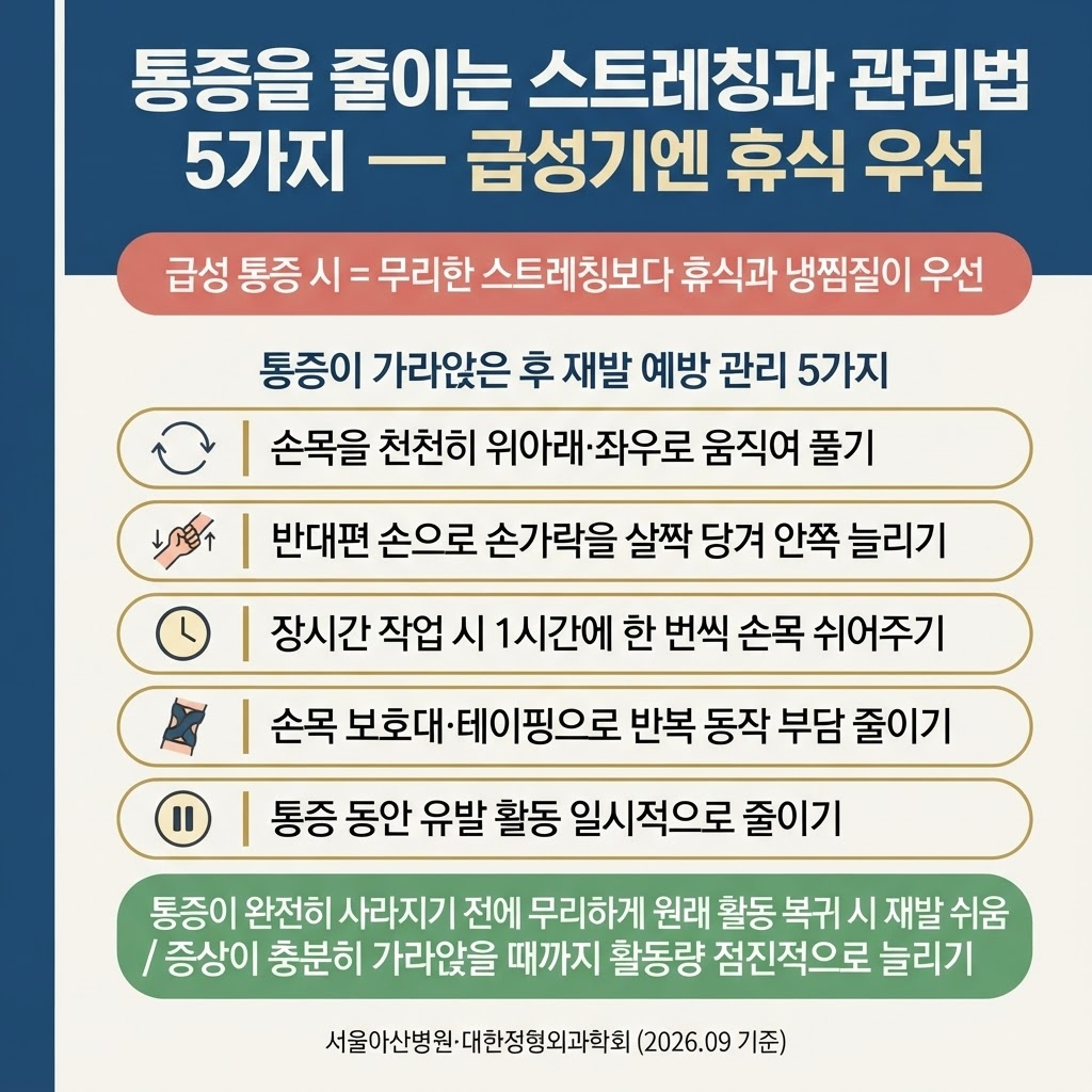 손목 통증 원인, 손목건초염과 드퀘르벵병 구분법 6 급성 통증 시에는 무리한 스트레칭보다 휴식과 냉찜질이 우선이고, 통증이 가라앉은 뒤 손목 위아래·좌우 움직임 풀기, 반대편 손으로 손가락을 살짝 당겨 안쪽 늘리기, 1시간마다 손목 쉬어주기, 보호대·테이핑으로 반복 동작 부담 줄이기, 유발 활동 일시적으로 줄이기 등 5가지 관리법을 적용한다. 통증이 완전히 사라지기 전에 무리하게 원래 활동으로 복귀하면 재발이 쉽고, 충분히 가라앉을 때까지 활동량을 점진적으로 늘려가야 한다는 마무리 메시지를 담는다.