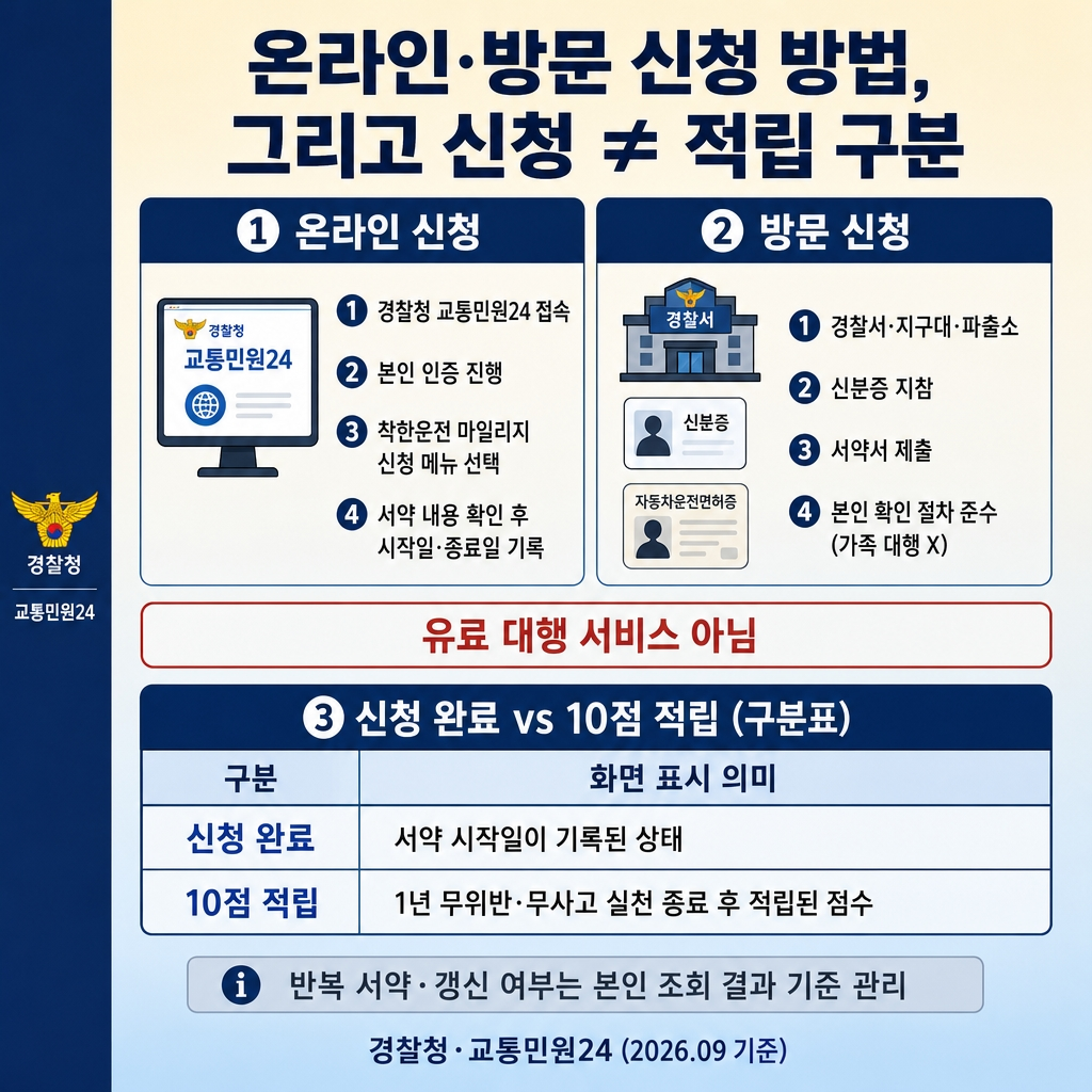 착한운전 마일리지 신청과 사용방법: 10점 적립 조건부터 감경까지 2 크림에서 소프트스카이블루로 이어지는 상하 그라디언트 배경, 좌측 네이비 세로 띠. 상단 굵은 한글 제목 ‘온라인·방문 신청 방법, 그리고 신청 ≠ 적립 구분’. 좌측 컬럼 라벨 ‘① 온라인 신청’ 글머리 4개 ‘경찰청 교통민원24 접속’, ‘본인 인증 진행’, ‘착한운전 마일리지 신청 메뉴 선택’, ‘서약 내용 확인 후 시작일·종료일 기록’. 우측 컬럼 라벨 ‘② 방문 신청’ 글머리 4개 ‘경찰서·지구대·파출소’, ‘신분증 지참’, ‘서약서 제출’, ‘본인 확인 절차 준수 (가족 대행 X)’. 빨간 테두리 노트 ‘유료 대행 서비스 아님’. 하단 섹션 라벨 ‘③ 신청 완료 vs 10점 적립 (구분표)’ 2행 표 컬럼 ‘구분 | 화면 표시 의미’. 1행 ‘신청 완료 | 서약 시작일이 기록된 상태’. 2행 ‘10점 적립 | 1년 무위반·무사고 실천 종료 후 적립된 점수’. 옅은 회색 안내문 ‘반복 서약·갱신 여부는 본인 조회 결과 기준 관리’. 하단 우측 푸터 ‘경찰청·교통민원24 (2026.09 기준)’. 워터마크 없음, 1:1 1024×1024.