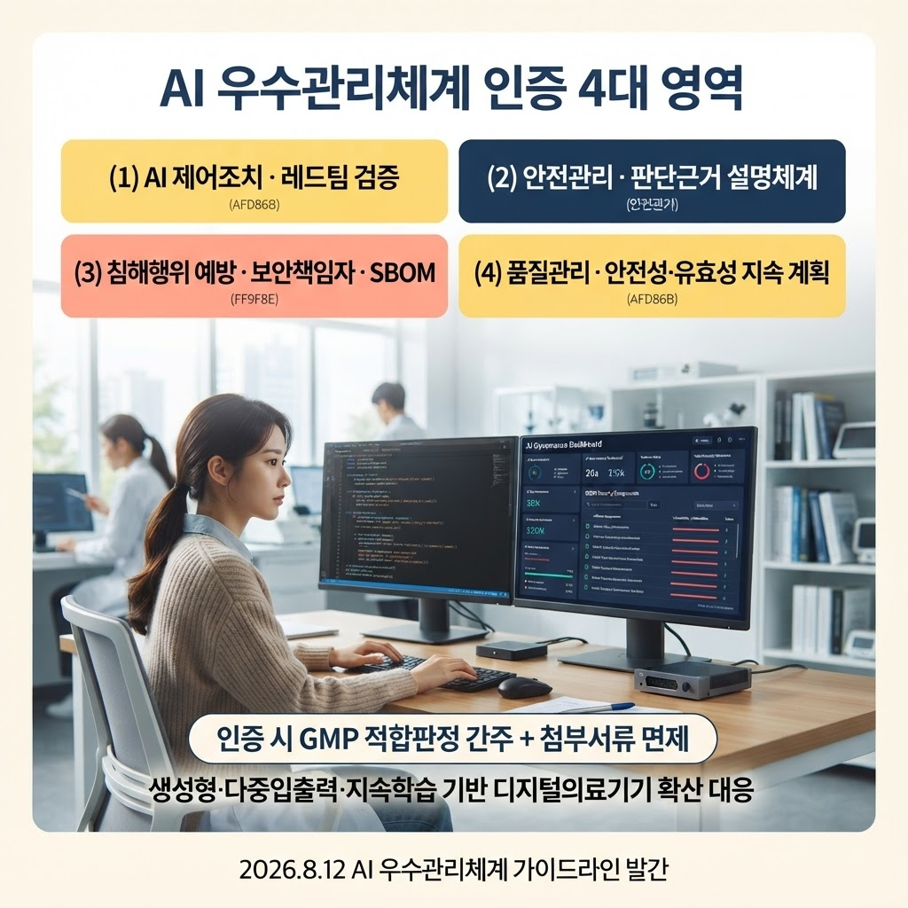 2026년 8월 12일 마련된 AI 디지털의료기기 우수관리체계 인증 가이드라인은 AI 제어조치(레드팀 검증·임상전문가 거버넌스), 안전관리(AI 판단 근거 설명 정보 제공), 전자적 침해행위 예방(보안책임자 지정·SBOM 기반 보안체계), 품질관리(안전성·유효성 지속 달성 계획) 네 영역의 인증 기준을 통해 인증받은 기업을 GMP 적합판정으로 간주한다는 점을 정리한 안내.
