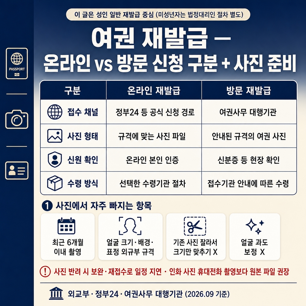 여권 재발급 준비물과 신청 방법: 온라인 대상·수수료·수령까지 1 딥네이비에서 크림으로 이어지는 상하 그라디언트 배경, 좌측 네이비 세로 띠가 전체 높이의 약 8% 폭으로 배치됨. 상단에 굵은 한글 산세리프 제목 ‘여권 재발급 — 온라인 vs 방문 신청 구분 + 사진 준비’. 제목 위에 작은 라운드 칩 ‘이 글은 성인 일반 재발급 중심 (미성년자는 법정대리인 절차 별도)’. 중앙에 4행 비교 표 3열, 컬럼 헤더 ‘구분 | 온라인 재발급 | 방문 재발급’. 1행 ‘접수 채널 | 정부24 등 공식 신청 경로 | 여권사무 대행기관’. 2행 ‘사진 형태 | 규격에 맞는 사진 파일 | 안내된 규격의 여권 사진’. 3행 ‘신원 확인 | 온라인 본인 인증 | 신분증 등 현장 확인’. 4행 ‘수령 방식 | 선택한 수령기관 절차 | 접수기관 안내에 따른 수령’. 표 아래 라벨 ‘① 사진에서 자주 빠지는 항목’ 흰색 칩 글머리 4개 ‘최근 6개월 이내 촬영’, ‘얼굴 크기·배경·표정 외규부 규격’, ‘기존 사진 잘라서 크기만 맞추기 X’, ‘얼굴 과도 보정 X’. 하단 빨간 노트 ‘사진 반려 시 보완·재접수로 일정 지연 · 인화 사진 휴대전화 촬영보다 원본 파일 권장’. 하단 우측 푸터 ‘외교부·정부24·여권사무 대행기관 (2026.09 기준)’. 워터마크 없음, 1:1 1024×1024.