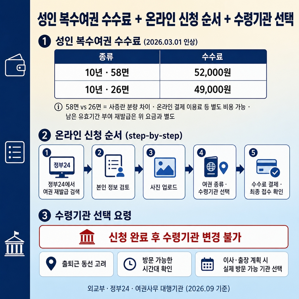 여권 재발급 준비물과 신청 방법: 온라인 대상·수수료·수령까지 2 크림에서 소프트스카이블루로 이어지는 상하 그라디언트 배경, 좌측 네이비 세로 띠. 상단 굵은 한글 제목 ‘성인 복수여권 수수료 + 온라인 신청 순서 + 수령기관 선택’. 상단 섹션 라벨 ‘① 성인 복수여권 수수료 (2026.03.01 인상)’ 2행 표 2열, 컬럼 헤더 ‘종류 | 수수료’. 1행 ‘10년 · 58면 | 52,000원’. 2행 ‘10년 · 26면 | 49,000원’. 표 아래 안내문 ‘58면 vs 26면 = 사증란 분량 차이 · 온라인 결제 이용료 등 별도 비용 가능 · 남은 유효기간 부여 재발급은 위 요금과 별도’. 중간 섹션 라벨 ‘② 온라인 신청 순서 (step-by-step)’ 5단계 화살표 흐름 ‘① 정부24에서 여권 재발급 검색 → ② 본인 정보 검토 → ③ 사진 업로드 → ④ 여권 종류·수령기관 선택 → ⑤ 수수료 결제 · 최종 접수 확인’. 하단 섹션 라벨 ‘③ 수령기관 선택 요령’ 빨간 테두리 강조 박스 ‘신청 완료 후 수령기관 변경 불가’. 아래 흰색 칩 3개 ‘출퇴근 동선 고려’, ‘방문 가능한 시간대 확인’, ‘이사·출장 계획 시 실제 방문 가능 기관 선택’. 하단 우측 푸터 ‘외교부·정부24·여권사무 대행기관 (2026.09 기준)’. 워터마크 없음, 1:1 1024×1024.