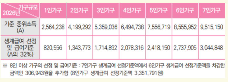 기초생활수급자 조건, 급여별 소득기준 총정리 2 기초생활수급자 조건, 급여별 소득기준 총정리