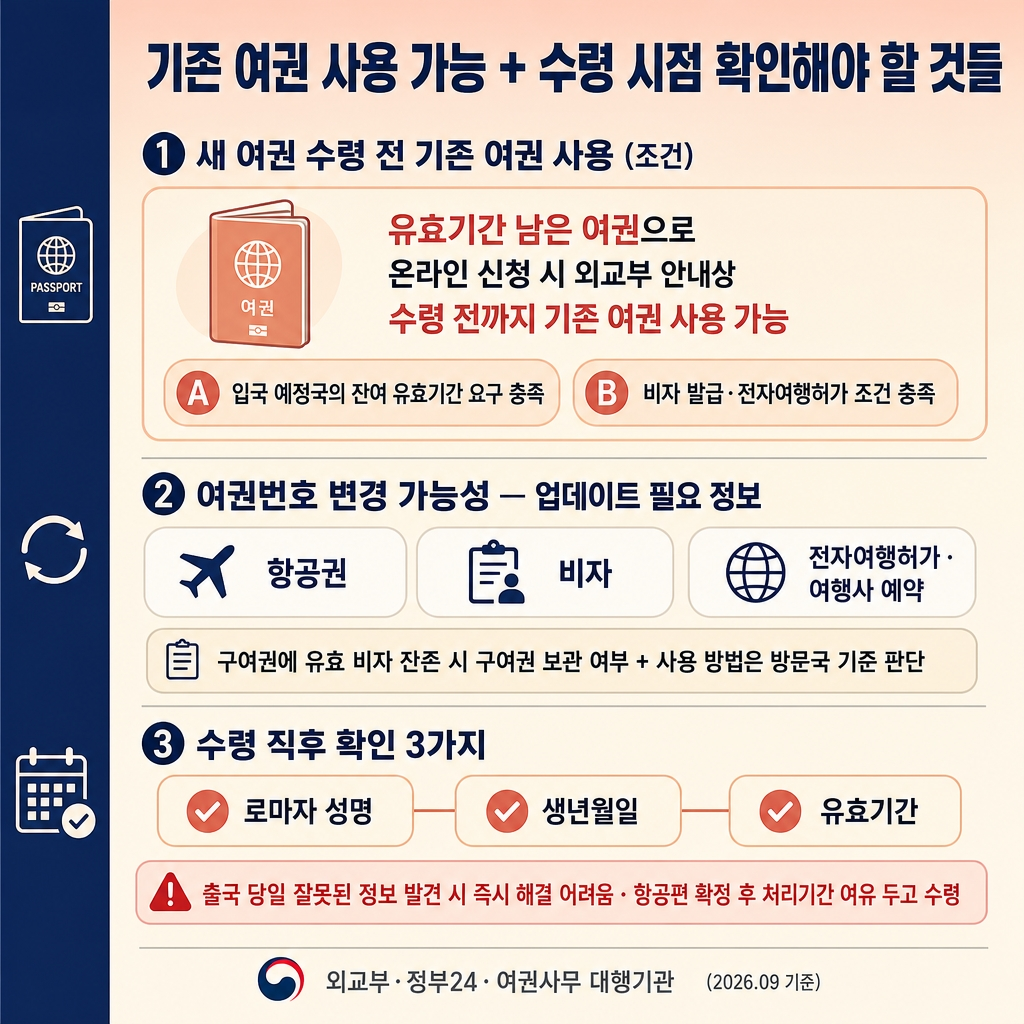 여권 재발급 준비물과 신청 방법: 온라인 대상·수수료·수령까지 3 소프트피치에서 크림으로 이어지는 상하 그라디언트 배경, 좌측 네이비 세로 띠. 상단 굵은 한글 제목 ‘기존 여권 사용 가능 + 수령 시점 확인해야 할 것들’. 상단 섹션 라벨 ‘① 새 여권 수령 전 기존 여권 사용 (조건)’ 강조 박스 ‘유효기간 남은 여권으로 온라인 신청 시 외교부 안내상 수령 전까지 기존 여권 사용 가능’. 조건 칩 2개 ‘A 입국 예정국의 잔여 유효기간 요구 충족’, ‘B 비자 발급·전자여행허가 조건 충족’. 중간 섹션 라벨 ‘② 여권번호 변경 가능성 — 업데이트 필요 정보’ 흰색 칩 3개 ‘항공권’, ‘비자’, ‘전자여행허가 · 여행사 예약’. 안내 노트 ‘구여권에 유효 비자 잔존 시 구여권 보관 여부 + 사용 방법은 방문국 기준 판단’. 하단 섹션 라벨 ‘③ 수령 직후 확인 3가지’ 체크 표시 칩 3개 ‘로마자 성명’, ‘생년월일’, ‘유효기간’. 빨간 경고 노트 ‘출국 당일 잘못된 정보 발견 시 즉시 해결 어려움 · 항공편 확정 후 처리기간 여유 두고 수령’. 하단 우측 푸터 ‘외교부·정부24·여권사무 대행기관 (2026.09 기준)’. 워터마크 없음, 1:1 1024×1024.