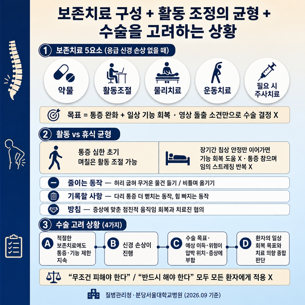 허리디스크 증상과 치료: 다리 저림·MRI·수술이 필요한 경우 2 크림에서 소프트스카이블루로 이어지는 상하 그라디언트 배경, 좌측 네이비 세로 띠. 상단 굵은 한글 제목 ‘보존치료 구성 + 활동 조정의 균형 + 수술을 고려하는 상황’. 상단 섹션 라벨 ‘① 보존치료 5요소 (응급 신경 손상 없을 때)’ 5개 흰색 원형 칩 ‘약물’, ‘활동조절’, ‘물리치료’, ‘운동치료’, ‘필요 시 주사치료’. 부드러운 크림 안내문 ‘목표 = 통증 완화 + 일상 기능 회복 · 영상 돌출 소견만으로 수술 결정 X’. 중간 섹션 라벨 ‘② 활동 vs 휴식 균형’ 2열 대비 박스. 좌측 크림 패널 ‘통증 심한 초기 며칠은 활동 조절 가능’. 우측 크림 패널 ‘장기간 침상 안정만 이어가면 기능 회복 도움 X · 통증 참으며 임의 스트레칭 반복 X’. 아래 칩 글머리 3개 ‘줄이는 동작 — 허리 굽혀 무거운 물건 들기 / 비틀며 옮기기’, ‘기록할 사항 — 다리 통증 더 뻗치는 동작, 힘 빠지는 동작’, ‘방침 — 증상에 맞춘 점진적 움직임 회복과 치료진 협의’. 하단 섹션 라벨 ‘③ 수술 고려 상황 (4가지)’ 4개 연결 칩 ‘A 적절한 보존치료에도 통증·기능 제한 지속’, ‘B 신경 손상이 진행’, ‘C 수술 목표·예상 이득·위험이 압박 위치·증상에 부합’, ‘D 환자의 일상 회복 목표와 치료 의향 종합 판단’. 안내문 ‘“무조건 피해야 한다” / “반드시 해야 한다” 모두 모든 환자에게 적용 X’. 하단 우측 푸터 ‘질병관리청·분당서울대학교병원 (2026.09 기준)’. 워터마크 없음, 1:1 1024×1024.