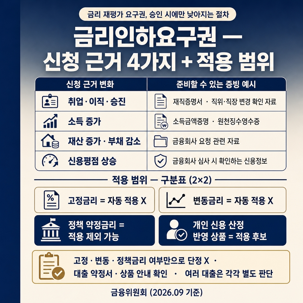 금리인하요구권 신청 조건과 서류: 승진·소득 증가·신용점수 개선 1 딥네이비에서 크림으로 이어지는 상하 그라디언트 배경, 좌측 네이비 세로 띠가 전체 높이의 약 8% 폭으로 배치됨. 상단에 굵은 한글 산세리프 제목 ‘금리인하요구권 — 신청 근거 4가지 + 적용 범위’. 제목 위에 작은 라운드 칩 ‘금리 재평가 요구권, 승인 시에만 낮아지는 절차’. 중앙 4행 표 2열 ‘신청 근거 변화 / 준비할 수 있는 증빙 예시’. 1행 ‘취업·이직·승진 | 재직증명서 · 직위·직장 변경 확인 자료’. 2행 ‘소득 증가 | 소득금액증명 · 원천징수영수증’. 3행 ‘재산 증가 · 부채 감소 | 금융회사 요청 관련 자료’. 4행 ‘신용평점 상승 | 금융회사 심사 시 확인하는 신용정보’. 표 아래 2×2 구분 바둑판 카드 ‘고정금리 = 자동 적용 X’, ‘변동금리 = 자동 적용 X’, ‘정책 약정금리 = 적용 제외 가능’, ‘개인 신용 산정 반영 상품 = 적용 후보’. 하단 강조 박스 ‘고정·변동·정책금리 여부만으로 단정 X · 대출 약정서·상품 안내 확인 · 여러 대출은 각각 별도 판단’. 하단 우측 푸터 ‘금융위원회 (2026.09 기준)’. 워터마크 없음, 1:1 1024×1024.