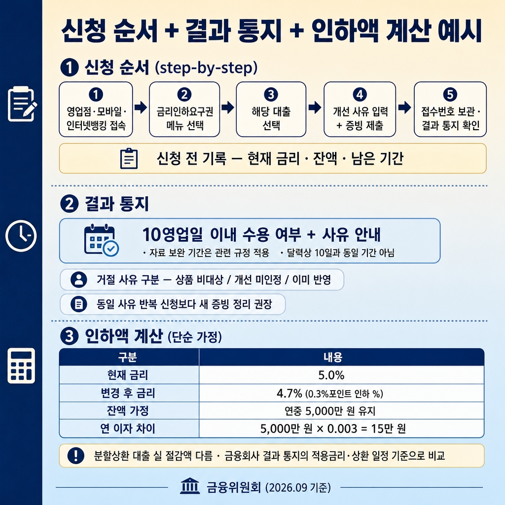 금리인하요구권 신청 조건과 서류: 승진·소득 증가·신용점수 개선 2 크림에서 소프트스카이블루로 이어지는 상하 그라디언트 배경, 좌측 네이비 세로 띠. 상단 굵은 한글 제목 ‘신청 순서 + 결과 통지 + 인하액 계산 예시’. 상단 섹션 라벨 ‘① 신청 순서 (step-by-step)’ 5단계 연결 칩 ‘① 영업점·모바일·인터넷뱅킹 접속 → ② 금리인하요구권 메뉴 선택 → ③ 해당 대출 선택 → ④ 개선 사유 입력 + 증빙 제출 → ⑤ 접수번호 보관 · 결과 통지 확인’. 부드러운 크림 안내문 ‘신청 전 기록 — 현재 금리 · 잔액 · 남은 기간’. 중간 섹션 라벨 ‘② 결과 통지’ 강조 박스 ‘10영업일 이내 수용 여부 + 사유 안내 · 자료 보완 기간은 관련 규정 적용 · 달력상 10일과 동일 기간 아님’. 보조 칩 글머리 ‘거절 사유 구분 — 상품 비대상 / 개선 미인정 / 이미 반영’, ‘동일 사유 반복 신청보다 새 증빙 정리 권장’. 하단 섹션 라벨 ‘③ 인하액 계산 (단순 가정)’ 표 2열. 1행 ‘현재 금리 | 5.0%’. 2행 ‘변경 후 금리 | 4.7% (0.3%포인트 인하 = %)’. 3행 ‘잔액 가정 | 연중 5,000만 원 유지’. 4행 ‘연 이자 차이 | 5,000만 원 × 0.003 = 15만 원’. 안내문 ‘분할상환 대출 실 절감액 다름 · 금융회사 결과 통지의 적용금리·상환 일정 기준으로 비교’. 하단 우측 푸터 ‘금융위원회 (2026.09 기준)’. 워터마크 없음, 1:1 1024×1024.