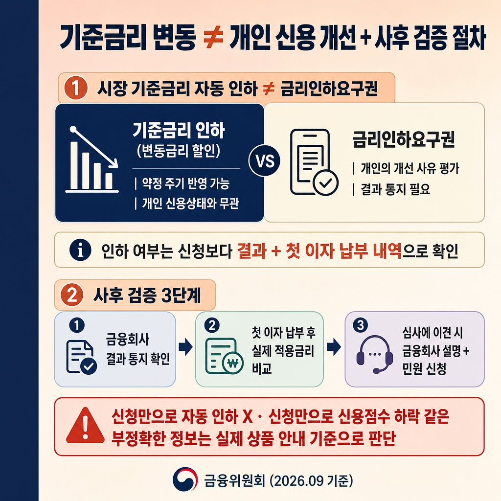 금리인하요구권 신청 조건과 서류: 승진·소득 증가·신용점수 개선 3 소프트피치에서 크림으로 이어지는 상하 그라디언트 배경, 좌측 네이비 세로 띠. 상단 굵은 한글 제목 ‘기준금리 변동 ≠ 개인 신용 개선 + 사후 검증 절차’. 상단 섹션 라벨 ‘① 시장 기준금리 자동 인하 ≠ 금리인하요구권’ 대비 박스. 좌측 네이비 패널 흰 글씨 ‘기준금리 인하 (변동금리 할인) | 약정 주기 반영 가능 | 개인 신용상태와 무관’. 우측 크림 패널 진한 글씨 ‘금리인하요구권 | 개인의 개선 사유 평가 | 결과 통지 필요’. 안내문 ‘인하 여부는 신청보다 결과 + 첫 이자 납부 내역으로 확인’. 중간 섹션 라벨 ‘② 사후 검증 3단계’ 연결 칩 ‘① 금융회사 결과 통지 확인 → ② 첫 이자 납부 후 실제 적용금리 비교 → ③ 심사에 이견 시 금융회사 설명 + 민원 신청’. 하단 빨간 테두리 경고 박스 ‘신청만으로 자동 인하 X · 신청만으로 신용점수 하락 같은 부정확한 정보는 실제 상품 안내 기준으로 판단’. 하단 우측 푸터 ‘금융위원회 (2026.09 기준)’. 워터마크 없음, 1:1 1024×1024.