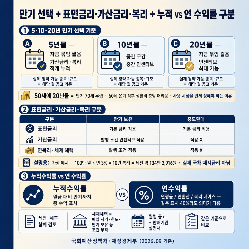개인투자용 국채 구조와 중도환매: 예금·일반 국채와 무엇이 다를까? 2 크림에서 소프트스카이블루로 이어지는 상하 그라디언트 배경, 좌측 네이비 세로 띠. 상단 굵은 한글 제목 ‘만기 선택 + 표면금리·가산금리·복리 + 누적 vs 연 수익률 구분’. 상단 섹션 라벨 ‘① 5·10·20년 만기 선택 기준’ 3개 가로 카드 ‘A 5년물 — 자금 묶임 짧음 / 가산금리·복리 적게 누적’, ‘B 10년물 — 중간 구간 / 중간 인센티브’, ‘C 20년물 — 자금 묶임 길음 / 인센티브 최대 가능’. 각 카드 아래 보조 노트 ‘실제 청약 가능 종목·규모 = 해당 월 공고 기준’. 부드러운 크림 안내문 ‘50세에 20년물 = 만기 70세 무렵 · 60세 은퇴 직후 생활비 충당 어려움 · 사용 시점을 먼저 정해야 하는 이유’. 중간 섹션 라벨 ‘② 표면금리·가산금리·복리 구분’ 3행 표 ‘구분 / 만기 보유 / 중도환매’. 1행 ‘표면금리 | 기본 금리 적용 | 기본 금리 적용’. 2행 ‘가산금리 | 발행 조건 인센티브 적용 | 적용 X’. 3행 ‘연복리·세제 혜택 | 발행 조건 적용 | 적용 X’. 강조 박스 (설명용) ‘가상 예시 — 100만 원 × 연 3% × 10년 복리 = 세전 약 134만 3,916원 · 실제 국채 제시금리 아님’. 하단 섹션 라벨 ‘③ 누적수익률 vs 연 수익률’ 2열 비교. 좌측 크림 카드 ‘누적수익률 | 원금 대비 만기까지 총 수익 표시’. 우측 네이비 카드 ‘연수익률 | 연평균·연환산·복리 베이스 — 같은 40% 표시라도 의미 다름’. 보조 안내 ‘세전·세후 함께 검토 · 세제혜택 = 매입 시기·한도·만기 보유 등 조건 부착 · 월별 공고 + 판매기관 설명서 같은 기준 비교’. 하단 우측 푸터 ‘국회예산정책처·재정경제부 (2026.09 기준)’. 워터마크 없음, 1:1 1024×1024.