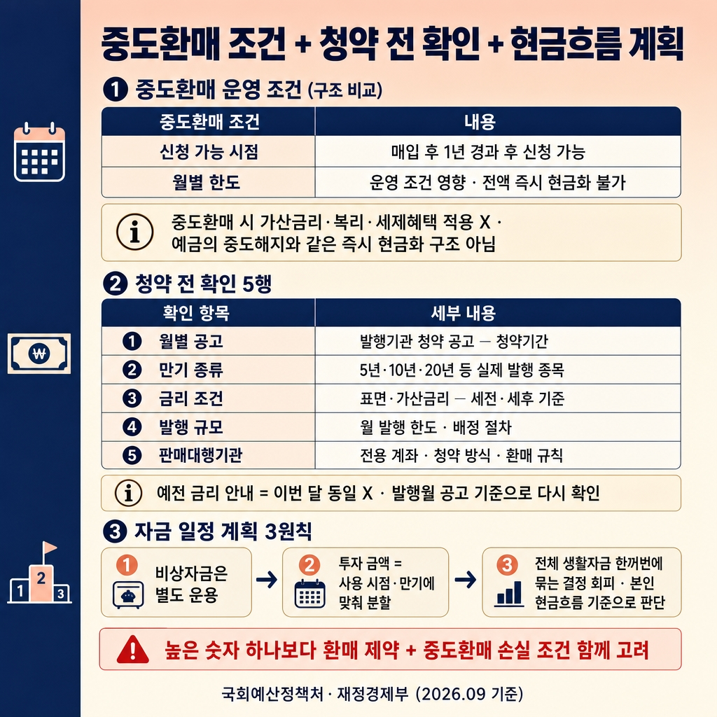 개인투자용 국채 구조와 중도환매: 예금·일반 국채와 무엇이 다를까? 3 소프트피치에서 크림으로 이어지는 상하 그라디언트 배경, 좌측 네이비 세로 띠. 상단 굵은 한글 제목 ‘중도환매 조건 + 청약 전 확인 + 현금흐름 계획’. 상단 섹션 라벨 ‘① 중도환매 운영 조건 (구조 비교)’ 2행 표 ‘중도환매 조건 / 내용’. 1행 ‘신청 가능 시점 | 매입 후 1년 경과 후 신청 가능’. 2행 ‘월별 한도 | 운영 조건 영향 · 전액 즉시 현금화 불가’. 아래 부드러운 크림 정보 박스 ‘중도환매 시 가산금리·복리·세제혜택 적용 X · 예금의 중도해지와 같은 즉시 현금화 구조 아님’. 중간 섹션 라벨 ‘② 청약 전 확인 5행’ 5행 체크리스트 표 2열 ‘확인 항목 / 세부 내용’. 1행 ‘월별 공고 | 발행기관 청약 공고 — 청약기간’. 2행 ‘만기 종류 | 5년·10년·20년 등 실제 발행 종목’. 3행 ‘금리 조건 | 표면·가산금리 — 세전·세후 기준’. 4행 ‘발행 규모 | 월 발행 한도 · 배정 절차’. 5행 ‘판매대행기관 | 전용 계좌 · 청약 방식 · 환매 규칙’. 보조 안내 ‘예전 금리 안내 = 이번 달 동일 X · 발행월 공고 기준으로 다시 확인’. 하단 섹션 라벨 ‘③ 자금 일정 계획 3원칙’ 3단계 연결 칩 ‘① 비상자금은 별도 운용 → ② 투자 금액 = 사용 시점·만기에 맞춰 분할 → ③ 전체 생활자금 한꺼번에 묶는 결정 회피 · 본인 현금흐름 기준으로 판단’. 하단 빨간 테두리 경고 ‘높은 숫자 하나보다 환매 제약 + 중도환매 손실 조건 함께 고려’. 하단 우측 푸터 ‘국회예산정책처·재정경제부 (2026.09 기준)’. 워터마크 없음, 1:1 1024×1024.