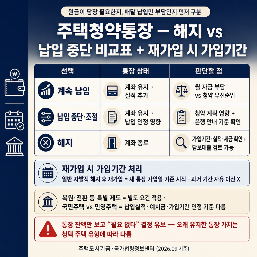 주택청약통장 해지 전 확인할 것: 가입기간·납입실적·소득공제 추징 1 딥네이비에서 크림으로 이어지는 상하 그라디언트 배경, 좌측 네이비 세로 띠가 전체 높이의 약 8% 폭으로 배치됨. 상단에 굵은 한글 산세리프 제목 ‘주택청약통장 — 해지 vs 납입 중단 비교표 + 재가입 시 가입기간’. 제목 위에 작은 라운드 칩 ‘원금이 당장 필요한지, 매달 납입만 부담인지 먼저 구분’. 중앙 3행 결정 표 3열 ‘선택 / 통장 상태 / 판단할 점’. 1행 ‘계속 납입 | 계좌 유지 · 실적 추가 | 월 자금 부담 vs 청약 우선순위’. 2행 ‘납입 중단·조절 | 계좌 유지 · 납입 인정 영향 | 청약 계획 영향 + 은행 안내 기준 확인’. 3행 ‘해지 | 계좌 종료 | 가입기간·실적·세금 확인 + 담보대출 검토 가능’. 표 아래 라벨 ‘재가입 시 가입기간 처리’ 강조 박스 ‘일반 자발적 해지 후 재가입 = 새 통장 가입일 기준 시작 · 과거 기간 자유 이전 X’. 부드러운 크림 안내문 ‘복원·전환 등 특별 제도 = 별도 요건 적용 · 국민주택 vs 민영주택 = 납입실적·예치금·가입기간 인정 기준 다름’. 하단 빨간 테두리 경고 ‘통장 잔액만 보고 “필요 없다” 결정 유보 — 오래 유지한 통장 가치는 청약 주택 유형에 따라 다름’. 하단 우측 푸터 ‘주택도시기금·국가법령정보센터 (2026.09 기준)’. 워터마크 없음, 1:1 1024×1024.