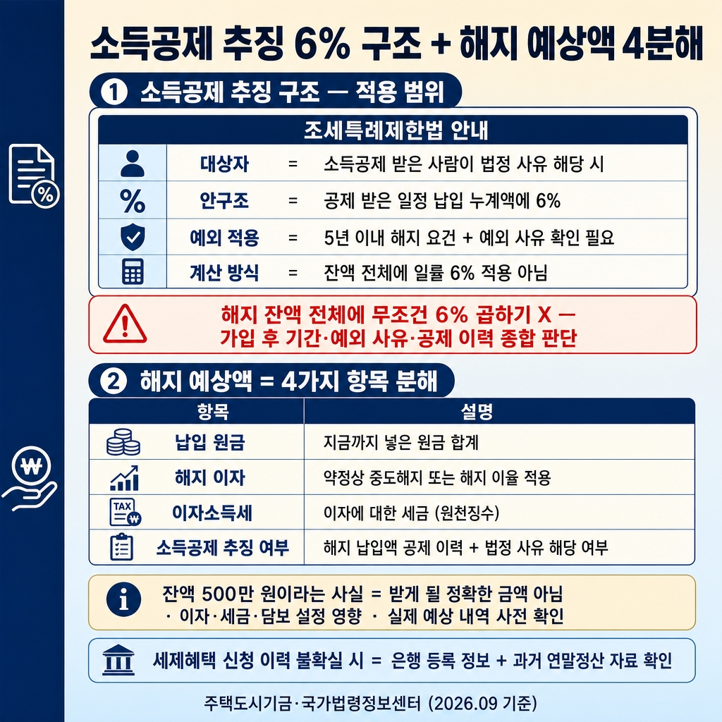 주택청약통장 해지 전 확인할 것: 가입기간·납입실적·소득공제 추징 2 크림에서 소프트스카이블루로 이어지는 상하 그라디언트 배경, 좌측 네이비 세로 띠. 상단 굵은 한글 제목 ‘소득공제 추징 6% 구조 + 해지 예상액 4분해’. 상단 섹션 라벨 ‘① 소득공제 추징 구조 — 적용 범위’ 4행 정보 박스 헤더 ‘조세특례제한법 안내’. 1행 ‘대상자 = 소득공제 받은 사람이 법정 사유 해당 시’. 2행 ‘산식 = 공제 받은 일정 납입 누계액에 6%’. 3행 ‘예외 적용 = 5년 이내 해지 요건 + 예외 사유 확인 필요’. 4행 ‘계산 방식 = 잔액 전체에 일률 6% 적용 아님’. 빨간 테두리 경고 박스 ‘해지 잔액 전체에 무조건 6% 곱하기 X — 가입 후 기간·예외 사유·공제 이력 종합 판단’. 중간 섹션 라벨 ‘② 해지 예상액 = 4가지 항목 분해’ 4행 분해 표 2열 ‘항목 / 설명’. 1행 ‘납입 원금 | 지금까지 넣은 원금 합계’. 2행 ‘해지 이자 | 약정상 중도해지 또는 해지 이율 적용’. 3행 ‘이자소득세 | 이자에 대한 세금 (원천징수)’. 4행 ‘소득공제 추징 여부 | 해지 납입액 공제 이력 + 법정 사유 해당 여부’. 부드러운 크림 안내문 ‘잔액 500만 원이라는 사실 = 받게 될 정확한 금액 아님 · 이자·세금·담보 설정 영향 · 실제 예상 내역 사전 확인’. 보조 안내 ‘세제혜택 신청 이력 불확실 시 = 은행 등록 정보 + 과거 연말정산 자료 확인’. 하단 우측 푸터 ‘주택도시기금·국가법령정보센터 (2026.09 기준)’. 워터마크 없음, 1:1 1024×1024.
