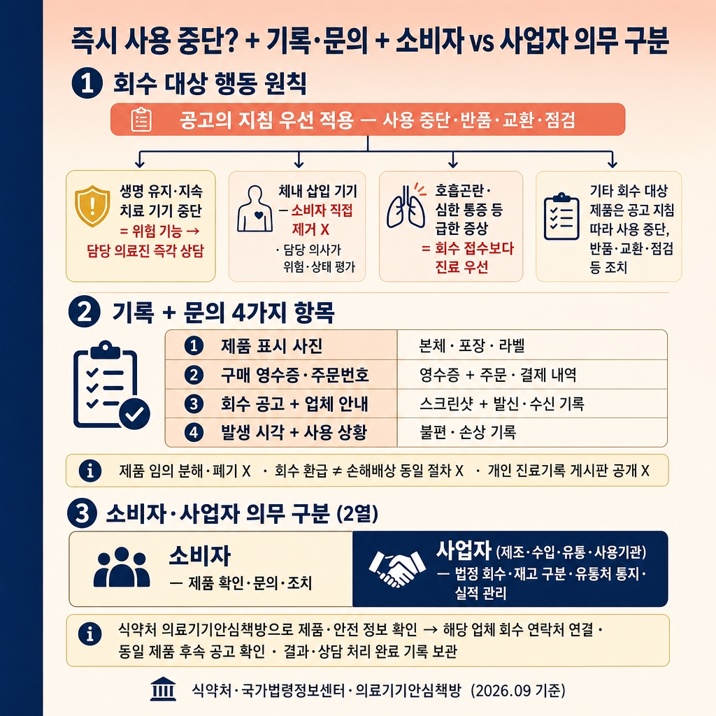 의료기기 회수 대상 확인법: 모델명·제조번호 비교와 소비자 대응 3 소프트피치에서 크림으로 이어지는 상하 그라디언트 배경, 좌측 네이비 세로 띠. 상단 굵은 한글 제목 ‘즉시 사용 중단? + 기록·문의 + 소비자 vs 사업자 의무 구분’. 상단 섹션 라벨 ‘① 회수 대상 행동 원칙’ 결정 흐름 ‘공고의 지침 우선 적용 — 사용 중단·반품·교환·점검’. 강조 칩 ‘생명 유지·지속 치료 기기 중단 = 위험 가능 → 담당 의료진 즉각 상담’. 보조 칩 ‘체내 삽입 기기 — 소비자 직접 제거 X · 담당 의사가 위험·상태 평가’, ‘호흡곤란·심한 통증 등 급한 증상 = 회수 접수보다 진료 우선’. 중간 섹션 라벨 ‘② 기록 + 문의 4가지 항목’ 4행 표 ‘제품 표시 사진 | 본체·포장·라벨 / 구매 영수증·주문번호 | 영수증 + 주문·결제 내역 / 회수 공고 + 업체 안내 | 스크린샷 + 발신·수신 기록 / 발생 시각 + 사용 상황 | 불편·손상 기록’. 부드러운 크림 안내문 ‘제품 임의 분해·폐기 X · 회수 환급 ≠ 손해배상 동일 절차 X · 개인 진료기록 게시판 공개 X’. 하단 섹션 라벨 ‘③ 소비자·사업자 의무 구분 (2열)’ 대비 박스. 좌측 크림 패널 진한 글씨 ‘소비자 — 제품 확인·문의·조치’. 우측 네이비 패널 흰 글씨 ‘사업자 (제조·수입·유통·사용기관) — 법정 회수·재고 구분·유통처 통지·실적 관리’. 보조 안내 ‘식약처 의료기기안심책방으로 제품·안전 정보 확인 → 해당 업체 회수 연락처 연결 · 동일 제품 후속 공고 확인 · 결과·상담 처리 완료 기록 보관’. 하단 우측 푸터 ‘식약처·국가법령정보센터·의료기기안심책방 (2026.09 기준)’. 워터마크 없음, 1:1 1024×1024.