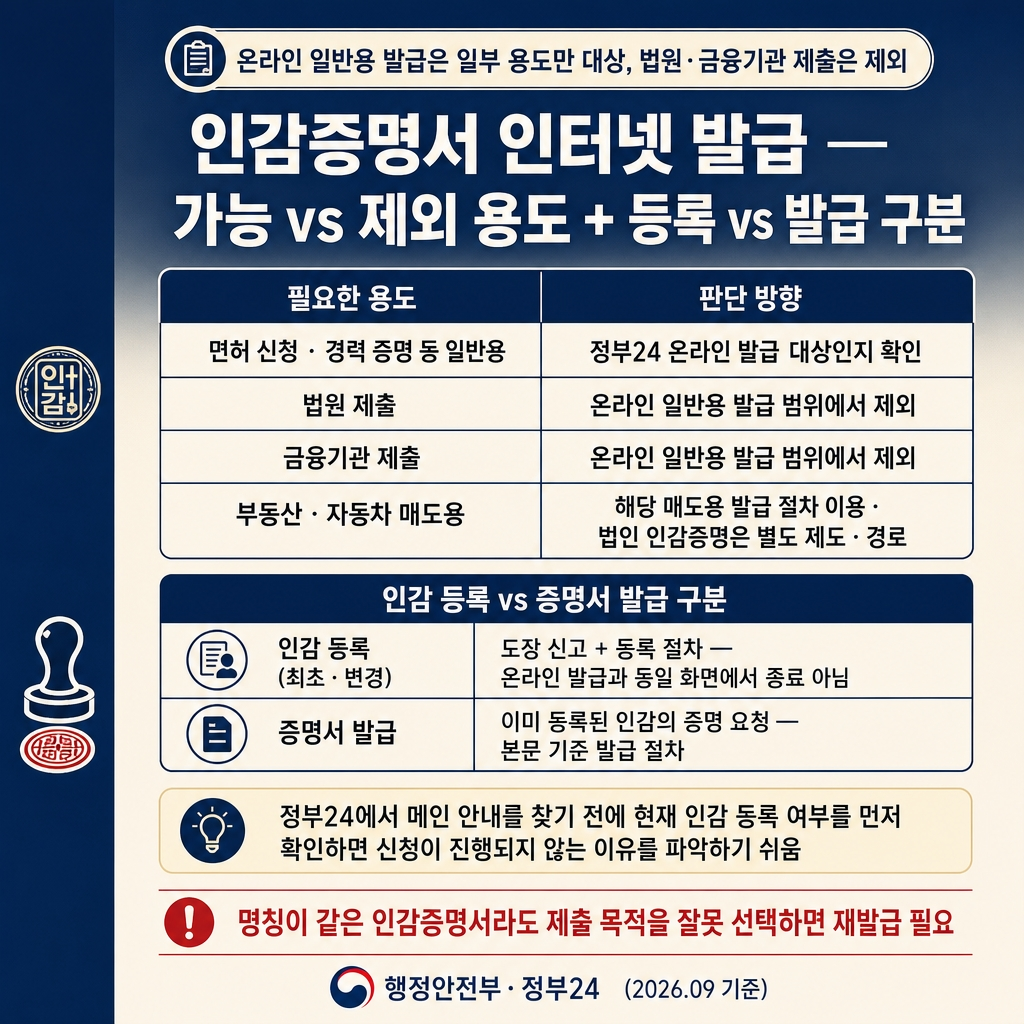 인감증명서 인터넷 발급 가능 용도: 정부24 신청과 방문 발급 차이 1 딥네이비에서 크림으로 이어지는 상하 그라디언트 배경, 좌측 네이비 세로 띠가 전체 높이의 약 8% 폭으로 배치됨. 상단에 굵은 한글 산세리프 제목 ‘인감증명서 인터넷 발급 — 가능 vs 제외 용도 + 등록 vs 발급 구분’. 제목 위에 작은 라운드 칩 ‘온라인 일반용 발급은 일부 용도만 대상, 법원·금융기관 제출은 제외’. 중앙 4행 비교 표 2열 ‘필요한 용도 | 판단 방향’. 1행 ‘면허 신청 · 경력 증명 등 일반용 | 정부24 온라인 발급 대상인지 확인’. 2행 ‘법원 제출 | 온라인 일반용 발급 범위에서 제외’. 3행 ‘금융기관 제출 | 온라인 일반용 발급 범위에서 제외’. 4행 ‘부동산 · 자동차 매도용 | 해당 매도용 발급 절차 이용 · 법인 인감증명은 별도 제도·경로’. 표 아래 라벨 ‘인감 등록 vs 증명서 발급 구분’ 2행 미니 표 2열 ‘인감 등록 (최초·변경) | 도장 신고 + 등록 절차 — 온라인 발급과 동일 화면에서 종료 아님 / 증명서 발급 | 이미 등록된 인감의 증명 요청 — 본문 기준 발급 절차’. 부드러운 크림 안내문 ‘정부24에서 메인 안내를 찾기 전에 현재 인감 등록 여부를 먼저 확인하면 신청이 진행되지 않는 이유를 파악하기 쉬움’. 하단 빨간 테두리 경고 ‘명칭이 같은 인감증명서라도 제출 목적을 잘못 선택하면 재발급 필요’. 하단 우측 푸터 ‘행정안전부·정부24 (2026.09 기준)’. 워터마크 없음, 1:1 1024×1024.