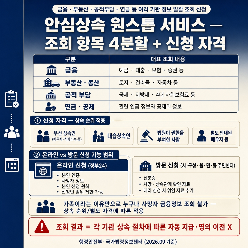 안심상속 원스톱 서비스 신청방법: 재산·채무 조회와 상속 기한 차이 1 딥네이비에서 크림으로 이어지는 상하 그라디언트 배경, 좌측 네이비 세로 띠가 전체 높이의 약 8% 폭으로 배치됨. 상단에 굵은 한글 산세리프 제목 ‘안심상속 원스톱 서비스 — 조회 항목 4분할 + 신청 자격’. 제목 위에 작은 라운드 칩 ‘금융·부동산·공적부담·연금 등 여러 기관 정보 일괄 조회 신청’. 중앙 4행 카테고리 표 2열 ‘구분 / 대표 조회 내용’. 1행 ‘금융 | 예금 · 대출 · 보험 · 증권 등’. 2행 ‘부동산 · 동산 | 토지 · 건축물 · 자동차 등’. 3행 ‘공적 부담 | 국세 · 지방세 · 4대 사회보험료 등’. 4행 ‘연금 · 공제 | 관련 연금 정보와 공제회 정보’. 표 아래 라벨 ‘① 신청 자격 — 상속 순위 적용’ 쌓임 칩 ‘우선 상속인 (배우자·직계비속 등)’, ‘대습상속인’, ‘법원이 권한을 부여한 사람’, ‘별도 안내된 배우자 등’. 중간 섹션 라벨 ‘② 온라인 vs 방문 신청 가능 범위’ 2열 카드. 좌측 네이비 ‘온라인 신청 (정부24) | 본인 인증 + 사망자 정보 + 본인 신청 원칙 + 신청인 범위 제한 가능’. 우측 크림 ‘방문 신청 (시·구청 · 읍·면·동 주민센터) | 신분증 + 사망·상속관계 확인 자료 + 대리 신청 시 위임 자료 추가’. 부드러운 크림 안내문 ‘가족이라는 이유만으로 누구나 사망자 금융정보 조회 불가 — 상속 순위/별도 자격에 따른 적용’. 하단 빨간 테두리 경고 ‘조회 결과 = 각 기관 상속 절차에 따른 자동 지급·명의 이전 X’. 하단 우측 푸터 ‘행정안전부·국가법령정보센터 (2026.09 기준)’. 워터마크 없음, 1:1 1024×1024.