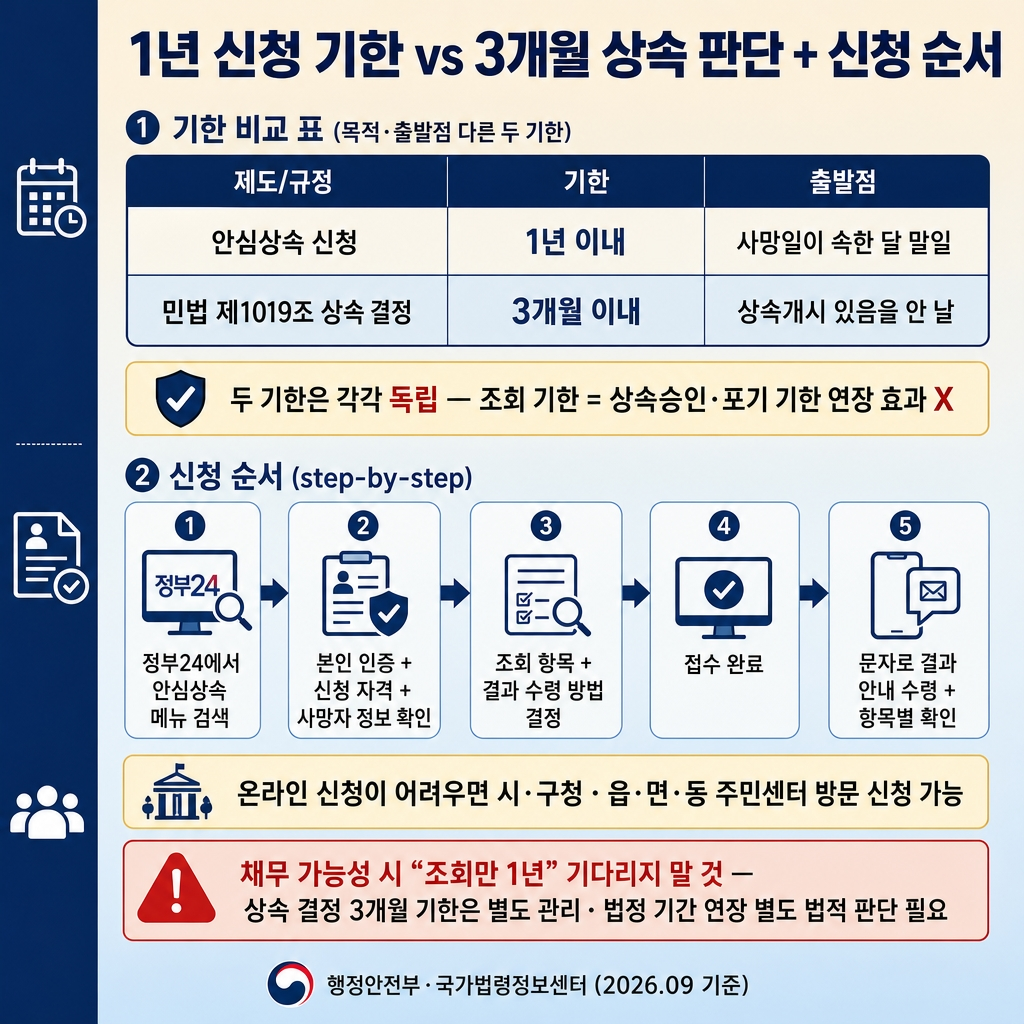 안심상속 원스톱 서비스 신청방법: 재산·채무 조회와 상속 기한 차이 2 크림에서 소프트스카이블루로 이어지는 상하 그라디언트 배경, 좌측 네이비 세로 띠. 상단 굵은 한글 제목 ‘1년 신청 기한 vs 3개월 상속 판단 + 신청 순서’. 상단 섹션 라벨 ‘① 기한 비교 표 (목적·출발점 다른 두 기한)’ 2행 비교 표 3열 ‘제도/규정 / 기한 / 출발점’. 1행 ‘안심상속 신청 | 1년 이내 | 사망일이 속한 달 말일’. 2행 ‘민법 제1019조 상속 결정 | 3개월 이내 | 상속개시 있음을 안 날’. 강조 박스 ‘두 기한은 각각 독립 — 조회 기한 = 상속승인·포기 기한 연장 효과 X’. 중간 섹션 라벨 ‘② 신청 순서 (step-by-step)’ 5단계 연결 칩 ‘① 정부24에서 안심상속 메뉴 검색 → ② 본인 인증 + 신청 자격 + 사망자 정보 확인 → ③ 조회 항목 + 결과 수령 방법 결정 → ④ 접수 완료 → ⑤ 문자로 결과 안내 수령 + 항목별 확인’. 안내문 ‘온라인 신청이 어려우면 시·구청 · 읍·면·동 주민센터 방문 신청 가능’. 하단 빨간 테두리 보조 안내 ‘채무 가능성 시 “조회만 1년” 기다리지 말 것 — 상속 결정 3개월 기한은 별도 관리 · 법정 기간 연장 별도 법적 판단 필요’. 하단 우측 푸터 ‘행정안전부·국가법령정보센터 (2026.09 기준)’. 워터마크 없음, 1:1 1024×1024.