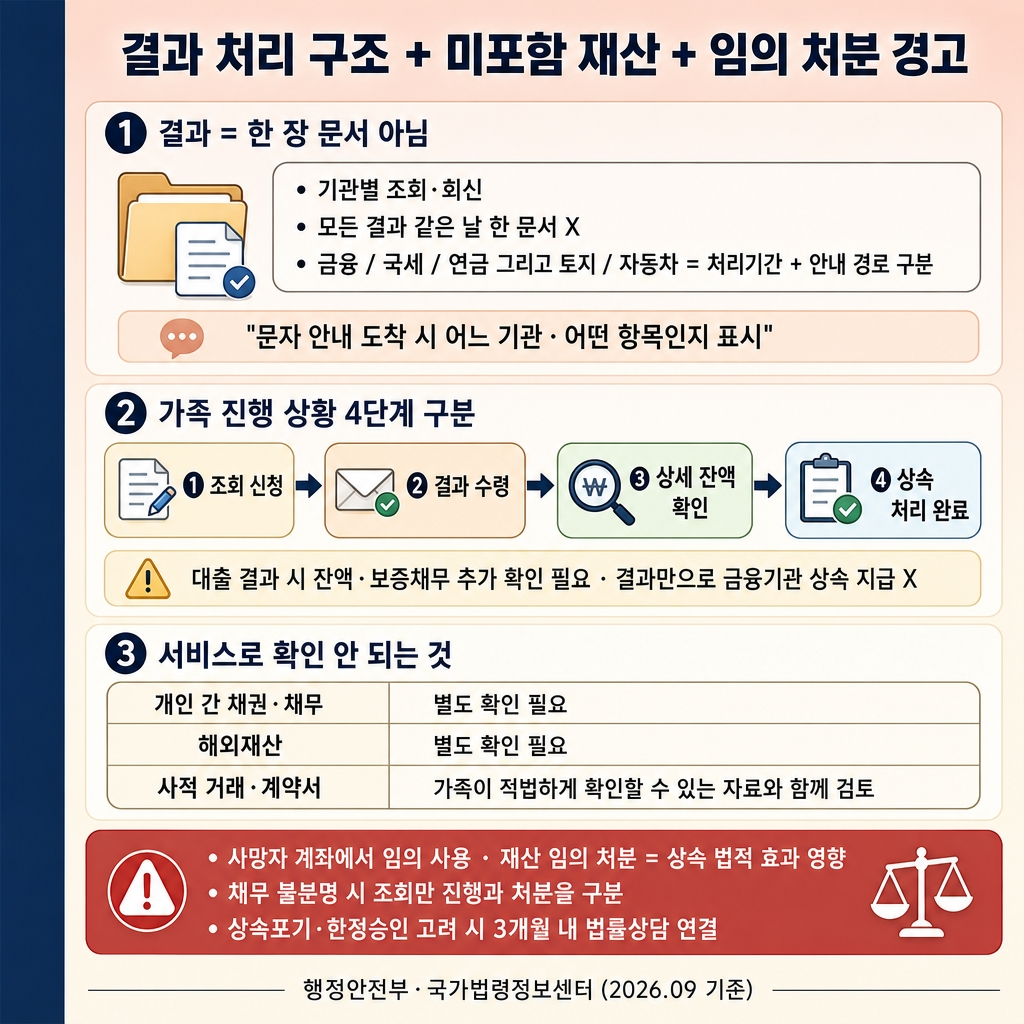 안심상속 원스톱 서비스 신청방법: 재산·채무 조회와 상속 기한 차이 3 소프트피치에서 크림으로 이어지는 상하 그라디언트 배경, 좌측 네이비 세로 띠. 상단 굵은 한글 제목 ‘결과 처리 구조 + 미포함 재산 + 임의 처분 경고’. 상단 섹션 라벨 ‘① 결과 = 한 장 문서 아님’ 강조 박스 ‘기관별 조회·회신 · 모든 결과 같은 날 한 문서 X · 금융/국세/연금 + 토지/자동차 = 처리기간 + 안내 경로 구분’. 보조 칩 ‘문자 안내 도착 시 어느 기관·어떤 항목인지 표시’. 중간 섹션 라벨 ‘② 가족 진행 상황 4단계 구분’ 4단계 연결 칩 ‘① 조회 신청 → ② 결과 수령 → ③ 상세 잔액 확인 → ④ 상속 처리 완료’. 부드러운 크림 정보 박스 ‘대출 결과 시 잔액·보증채무 추가 확인 필요 · 결과만으로 금융기관 상속 지급 X’. 하단 섹션 라벨 ‘③ 서비스로 확인 안 되는 것’ 3행 표 2열 ‘개인 간 채권·채무 | 별도 확인 필요 / 해외재산 | 별도 확인 필요 / 사적 거래·계약서 | 가족이 적법하게 확인할 수 있는 자료와 함께 검토’. 하단 빨간 테두리 경고 ‘사망자 계좌에서 임의 사용 · 재산 임의 처분 = 상속 법적 효과 영향 · 채무 불분명 시 조회만 진행과 처분을 구분 · 상속포기·한정승인 고려 시 3개월 내 법률상담 연결’. 하단 우측 푸터 ‘행정안전부·국가법령정보센터 (2026.09 기준)’. 워터마크 없음, 1:1 1024×1024.