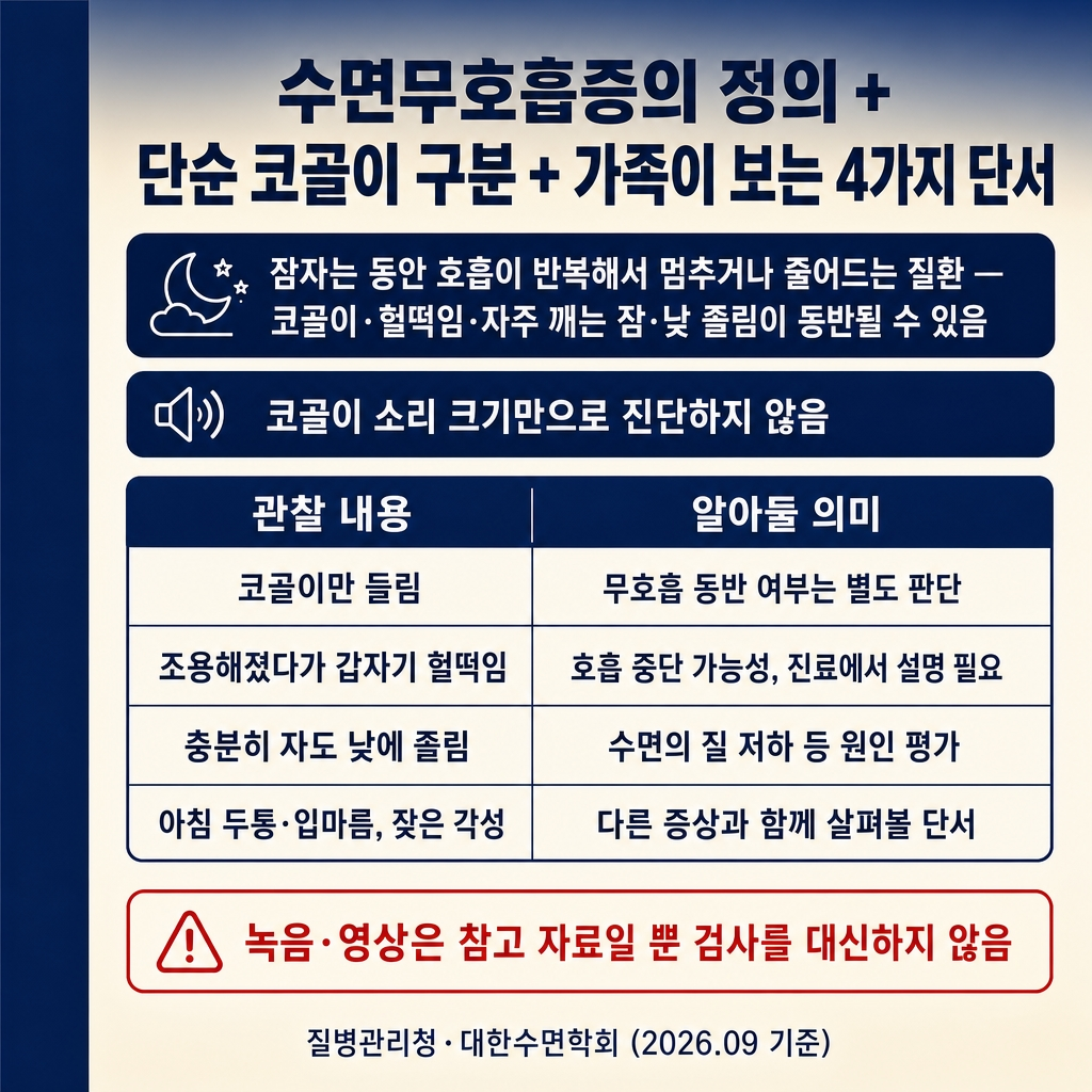 [카드1] sleep_card1_define_compare.jpg
URL: https://www.genspark.ai/api/files/s/OMAnzeBO?cache_control=3600
alt=
수면무호흡증 카드뉴스 1장. 1024x1024, 딥네이비→크림 그라디언트 배경, 좌측 네이비 액센트 스트라이프(폭 약 8%). 굵은 한글 타이틀 ‘수면무호흡증의 정의 + 단순 코골이 구분 + 가족이 보는 4가지 단서’. 본문: ‘코골이·헐떡임·자주 깨는 잠·낮 졸림 동반 질환 / 코골이 소리의 크기만으로 진단하지 않음’ 네이비 도입 칩, ‘관찰 내용 — 알아둘 의미’ 4행 표(코골이만 들림 → 무호흡 동반 여부 별도 판단 / 조용해졌다가 갑자기 헐떡임 → 호흡 중단 가능성 진료에서 설명 / 충분히 자도 낮에 졸림 → 수면의 질 저하 등 원인 평가 / 아침 두행·입마름·잦은 각성 → 다른 증상과 함께 살펴볼 단서), 빨간 테두리 경고칩 ‘녹음·영상은 참고 자료일 뿐 검사를 대신하지 않음’. 푸터 ‘질병관리청·대한수면학회 (2026.09 기준)’. 워터마크 없음.
