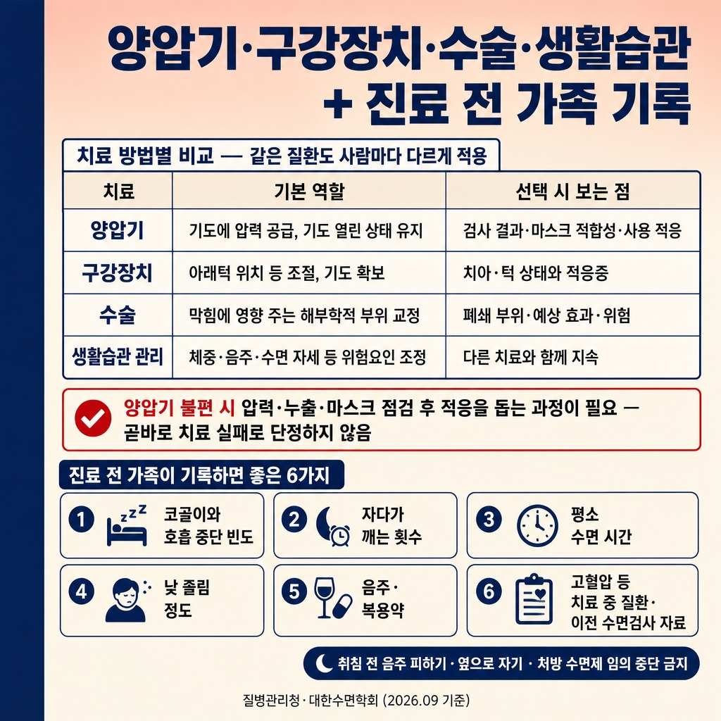 [카드3] sleep_card3_treatments_lifestyle.jpg
URL: https://www.genspark.ai/api/files/s/kBf0sUpI?cache_control=3600
alt=
수면무호흡증 카드뉴스 3장. 1024x1024, 소프트피치→크림 그라디언트 배경, 좌측 네이비 액센트 스트라이프(폭 약 8%). 굵은 한글 타이틀 ‘양압기·구강장치·수술·생활습관 + 진료 전 가족 기록’. 본문 ‘치료 방법별 비교 — 같은 질환도 사람마다 다르게 적용’ 4행 표(양압기 = 기도 압력 공급, 열린 상태 유지 / 검사 결과·마스크 적합성·사용 적응 / 구강장치 = 아래턱 위치 조절, 기도 확보 / 치아·턱 상태와 적응증 / 수술 = 막힘 부위 교정 / 폐쇄 부위·효과·위험 / 생활습관 관리 = 체중·음주·수면 자세 조정 / 다른 치료와 함께 지속), 빨간 테두리 칩 ‘양압기 불편 시 압력·누출·마스크 점검 후 적응을 돕는 과정이 필요 — 곧바로 치료 실패로 단정하지 않음’. 하단 ‘진료 전 가족이 기록하면 좋은 6가지’(코골이·호흡 중단 빈도 / 자다가 깨는 횟수 / 평소 수면 시간 / 낮 졸림 / 음주·복용약 / 고혈압 등 치료 중인 질환·이전 수면검사 자료). 보조칩 ‘취침 전 음주 피하기 · 옆으로 자기 · 처방 수면제 임의 중단 금지’. 푸터 ‘질병관리청·대한수면학회 (2026.09 기준)’. 워터마크 없음.
