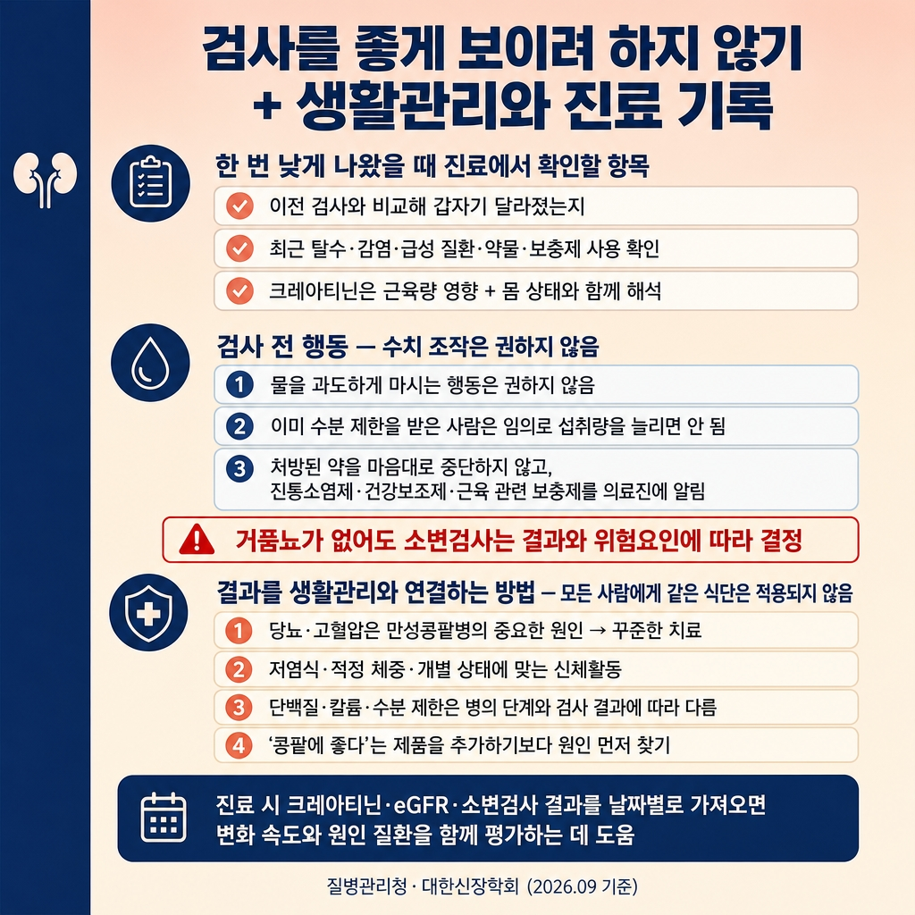 [카드3] kidney_card3_before_visit_lifestyle.jpg
URL: https://www.genspark.ai/api/files/s/5iNMyfPS?cache_control=3600
alt=
신장기능검사 카드뉴스 3장. 1024x1024, 소프트피치→크림 그라디언트 배경, 좌측 네이비 액센트 스트라이프(폭 약 8%). 굵은 한글 타이틀 ‘검사를 좋게 보이려 하지 않기 + 생활관리와 진료 기록’. ‘한 번 낮게 나왔을 때 진료에서 확인할 항목’ 3개 칩(이전 검사와 비교해 갑자기 달라졌는지 / 최근 탈수·감염·급성 질환·약물·보충제 사용 확인 / 크레아티닌은 근육량 영향 + 몸 상태와 함께 해석). ‘검사 전 행동 — 수치 조작은 권하지 않음’ 3개 칩(물을 과도하게 마시는 행동은 권하지 않음 / 이미 수분 제한을 받은 사람은 임의로 섭취량을 늘리면 안 됨 / 처방된 약 마음대로 중단하지 않고 진통소염제·건강보조제·근육 보충제를 의료진에 알림). 빨간 테두리 칩 ‘거품뇨가 없어도 소변검사는 결과와 위험요인에 따라 결정’. ‘결과를 생활관리와 연결하는 방법 — 모든 사람에게 같은 식단은 적용되지 않음’ 4개 칩(당뇨·고혈압은 만성콩팥병의 주요 원인 → 꾸준한 치료 / 저염식·적정 체중·개별 상태에 맞는 신체활동 / 단백질·칼륨·수분 제한은 병의 단계와 검사 결과에 따라 다름 / ‘콩팥에 좋다’는 제품을 추가하기보다 원인 먼저 찾기). 보조칩 ‘진료 시 크레아티닌·eGFR·소변검사 결과를 날짜별로 가져오면 변화 속도와 원인 질환을 함께 평가하는 데 도움’. 푸터 ‘질병관리청·대한신장학회 (2026.09 기준)’. 워터마크 없음.
