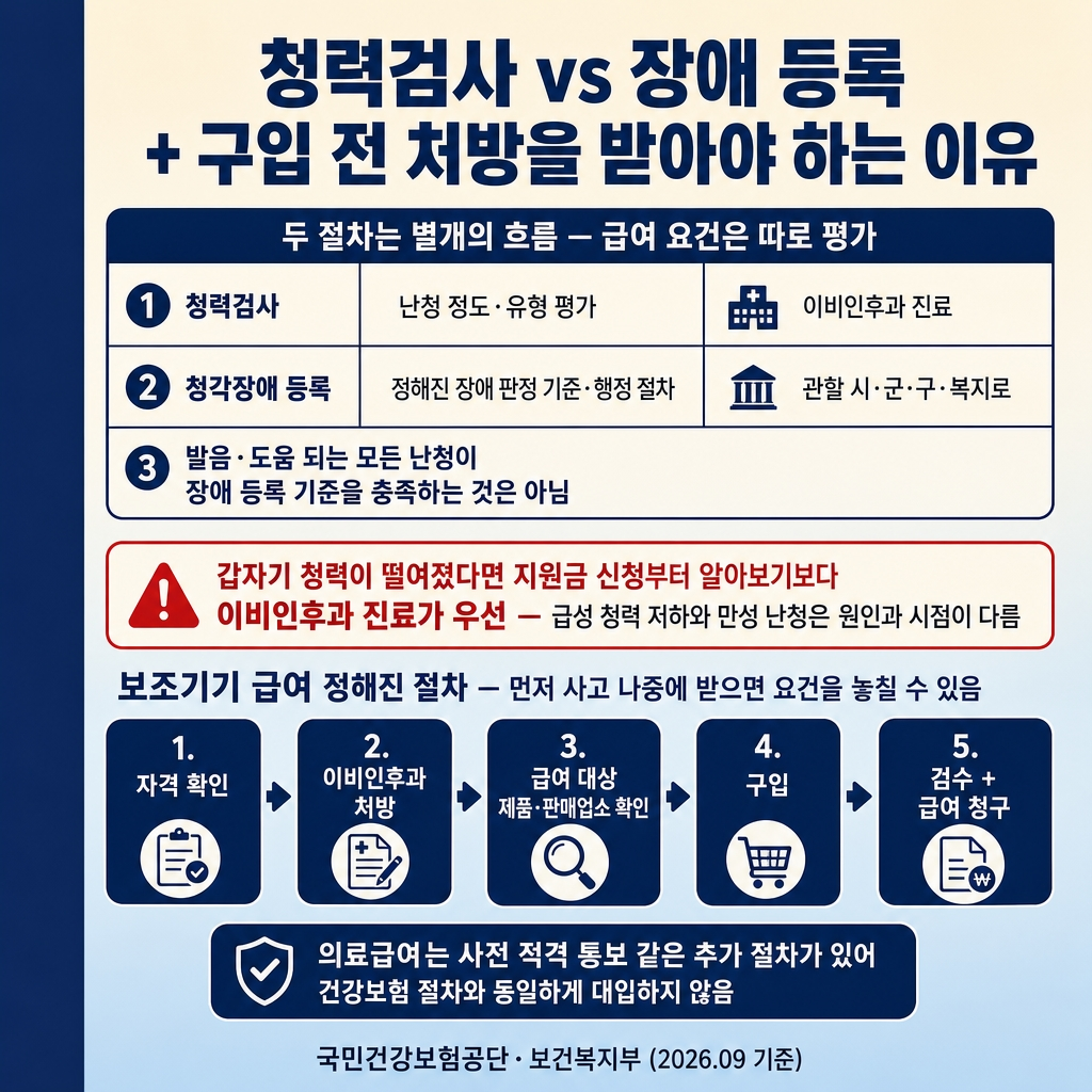[카드2] hearing_card2_test_registration_prescription.jpg
URL: https://www.genspark.ai/api/files/s/4bfkbC5g?cache_control=3600
alt=
노인 보청기 지원금 카드뉴스 2장. 1024x1024, 크림→소프트스카이블루 그라디언트 배경, 좌측 네이비 액센트 스트라이프(폭 약 8%). 굵은 한글 타이틀 ‘청력검사 vs 장애 등록 + 구입 전 처방을 받아야 하는 이유’. 상단 ‘두 절차는 별개의 흐름 — 급여 요건은 따로 평가’ 3행 비교표(청력검사 = 난청 정도·유형 평가 / 이비인후과 진료 / 청각장애 등록 = 정해진 장애 판정 기준·행정 절차 / 관할 시·군·구·복지로 / 발음·도움 되는 모든 난청이 장애 등록 기준을 충족하는 것은 아님). 빨간 테두리 칩 ‘갑자기 청력이 떨어졌다면 지원금 신청부터 알아보기보다 이비인후과 진료가 우선 — 급성 청력 저하와 만성 난청은 원인과 시점이 다름’. 하단 ‘보조기기 급여 정해진 절차 — 먼저 사고 나중에 받으면 요건을 놓칠 수 있음’ 5단계 흐름칩(1. 자격 확인 → 2. 이비인후과 처방 → 3. 급여 대상 제품·판매업소 확인 → 4. 구입 → 5. 검수 + 급여 청구). 보조칩 ‘의료급여는 사전 적격 통보 같은 추가 절차가 있어 건강보험 절차와 동일하게 대입하지 않음’. 푸터 ‘국민건강보험공단·보건복지부 (2026.09 기준)’. 워터마크 없음.
