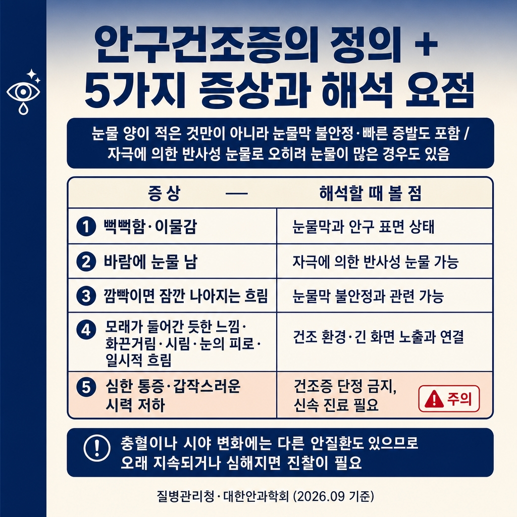 [카드1] dryeye_card1_define_symptoms.jpg
URL: https://www.genspark.ai/api/files/s/bS8FDDgn?cache_control=3600
alt=
안구건조증 카드뉴스 1장. 1024x1024, 딥네이비→크림 그라디언트 배경, 좌측 네이비 액센트 스트라이프(폭 약 8%). 굵은 한글 타이틀 ‘안구건조증의 정의 + 5가지 증상과 해석 요점’. 도입 칩 ‘눈물 양이 적은 것만이 아니라 눈물막 불안정·빠른 증발도 포함 / 자극에 의한 반사성 눈물로 오히려 눈물이 많은 경우도 있음’. 본문 ‘증상 — 해석할 때 볼 점’ 5행 표(뻑뻑함·이물감 = 눈물막과 안구 표면 상태 / 바람에 눈물 남 = 자극에 의한 반사성 눈물 가능 / 깜빡이면 잠깐 나아지는 흐림 = 눈물막 불안정과 관련 / 모래가 들어간 듯한 느낌·화끈거림·시림·눈의 피로·일시적 흐림 = 건조 환경·긴 화면 노출과 연결 / 심한 통증·갑작스러운 시력 저하 = 건조증 단정 금지, 신속 진료 필요 — 마지막 행은 소프트피치 배경 강조 + 빨간 테두리 칩). 보조 칩 ‘충혈이나 시야 변화에는 다른 안질환도 있으므로 오래 지속되거나 심해지면 진찰 필요’. 푸터 ‘질병관리청·대한안과학회 (2026.09 기준)’. 워터마크 없음.
