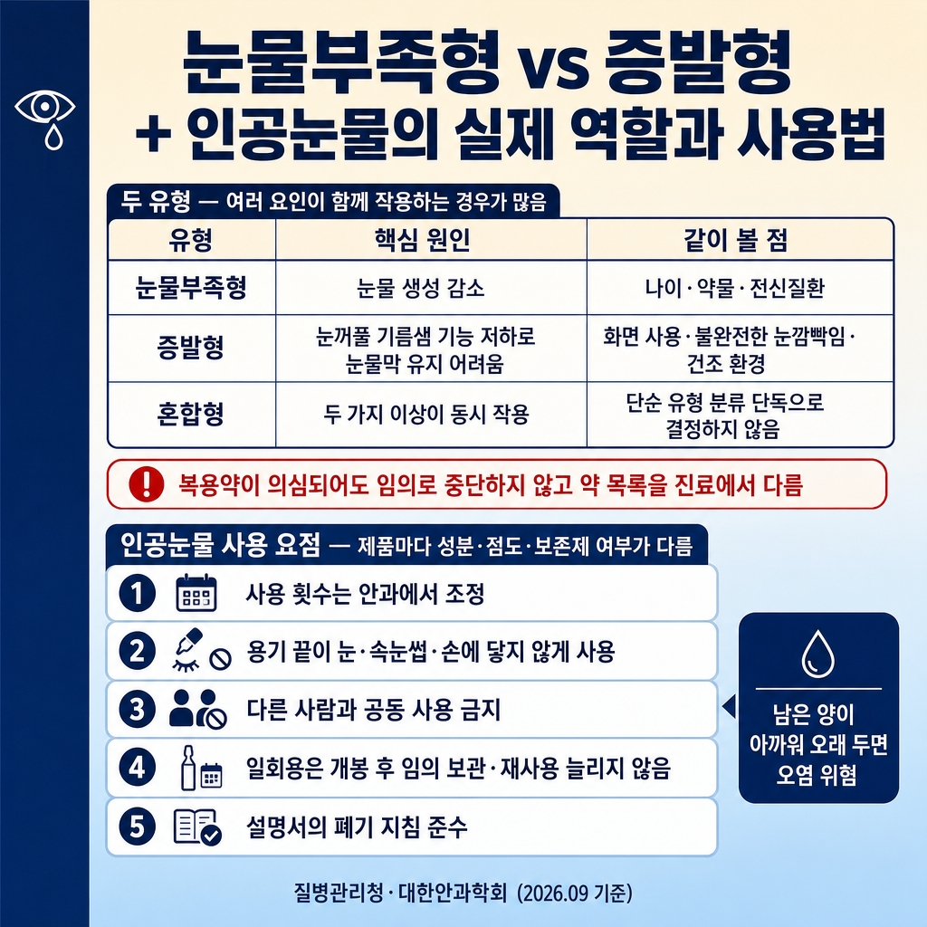 [카드2] dryeye_card2_deficient_evaporative.jpg
URL: https://www.genspark.ai/api/files/s/quf5YJWR?cache_control=3600
alt=
안구건조증 카드뉴스 2장. 1024x1024, 크림→소프트스카이블루 그라디언트 배경, 좌측 네이비 액센트 스트라이프(폭 약 8%). 굵은 한글 타이틀 ‘눈물부족형 vs 증발형 + 인공눈물의 실제 역할과 사용법’. 상단 ‘두 유형 — 여러 요인이 함께 작용하는 경우가 많음’ 3행 표(눈물부족형 = 눈물 생성 감소 / 같이 볼 점: 나이·약물·전신질환 / 증발형 = 눈꺼풀 기름샘 기능 저하로 눈물막 유지 어려움 / 화면 사용·불완전한 눈깜빡임·건조 환경 / 혼합형 = 두 가지 이상이 동시 작용 / 단순 유형 분류 단독으로 결정하지 않음). 빨간 테두리 칩 ‘복용약이 의심되어도 임의로 중단하지 않고 약 목록을 진료에서 다룸’. 하단 ‘인공눈물 사용 요점 — 제품마다 성분·점도·보존제 여부가 다름’ 5개 칩(안과에서 사용 횟수 조정 / 용기 끝이 눈·속눈썹·손에 닿지 않게 사용 / 다른 사람과 공동 사용 금지 / 일회용 개봉 후 임의 보관·재사용 늘리지 않음 / 설명서의 폐기 지침 준수). 보조 칩 ‘남은 양이 아까워 오래 두면 오염 위험’. 푸터 ‘질병관리청·대한안과학회 (2026.09 기준)’. 워터마크 없음.
