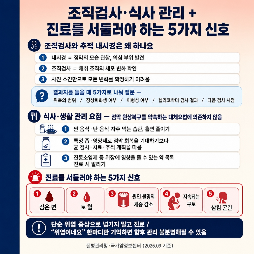 [카드3] gastritis_card3_biopsy_diet_emergency.jpg
URL: https://www.genspark.ai/api/files/s/HVCSZZJG?cache_control=3600
alt=
위축성 위염·장상피화생 카드뉴스 3장. 1024x1024, 소프트피치→크림 그라디언트 배경, 좌측 네이비 액센트 스트라이프(폭 약 8%). 굵은 한글 타이틀 ‘조직검사·식사 관리 + 진료를 서둘러야 하는 5가지 신호’. 상단 ‘조직검사와 추적 내시경은 왜 하나요’ 3개 칩(내시경 = 점막의 모습 관찰, 의심 부위 발견 / 조직검사 = 채취 조직의 세포 변화 확인 / 사진 소견만으로 모든 변화를 확정하기 어려움). 소프트블루 강조 패널 ‘결과지를 들을 때 5가지로 나눠 질문 — 위축의 범위 / 장상피화생 여부 / 이형성 여부 / 헬리코박터 검사 결과 / 다음 검사 시점’. 중단 ‘식사·생활 관리 요점 — 점막 원상복구를 약속하는 대체요법에 의존하지 않음’ 3개 칩(짠 음식·탄 음식 자주 먹는 습관, 흡연 줄이기 / 특정 즙·영양제로 점막 회복을 기대하기보다 균 검사·치료·추적 계획을 따름 / 진통소염제 등 위장에 영향을 줄 수 있는 약 목록 진료 시 알리기). 하단 ‘진료를 서둘러야 하는 5가지 신호’ 빨간 테두리 패널(검은 변 / 토혈 / 원인 불명의 체중 감소 / 지속되는 구토 / 삼킴 곤란). 보조칩 ‘단순 위염 증상으로 넘기지 말고 진료 / “위염이네요” 한마디만 기억하면 향후 관리 불분명해질 수 있음’. 푸터 ‘질병관리청·국가암정보센터 (2026.09 기준)’. 워터마크 없음.
