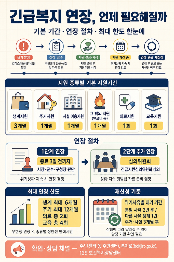 긴급복지 연장 조건과 지원기간, 몇 번까지 받을 수 있을까 1 긴급복지지원의 지원 종류별 기본 기간(생계 3개월, 주거·시설·기타 1개월, 의료·교육 1회), 시장·군수·구청장 판단 및 긴급지원심의위원회 심의로 이루어지는 2단계 연장 절차와 종료 3일 전까지 사전 안내의 필요성, 최대 연장 한도(생계 6개월·주거 12개월·의료 2회·교육 4회), 그리고 동일 위기사유는 2년·다른 사유는 생계 1년·주거·시설 3개월 후 재신청이 검토된다는 기준과 주민센터·복지로·129 상담 채널까지 정리한 안내