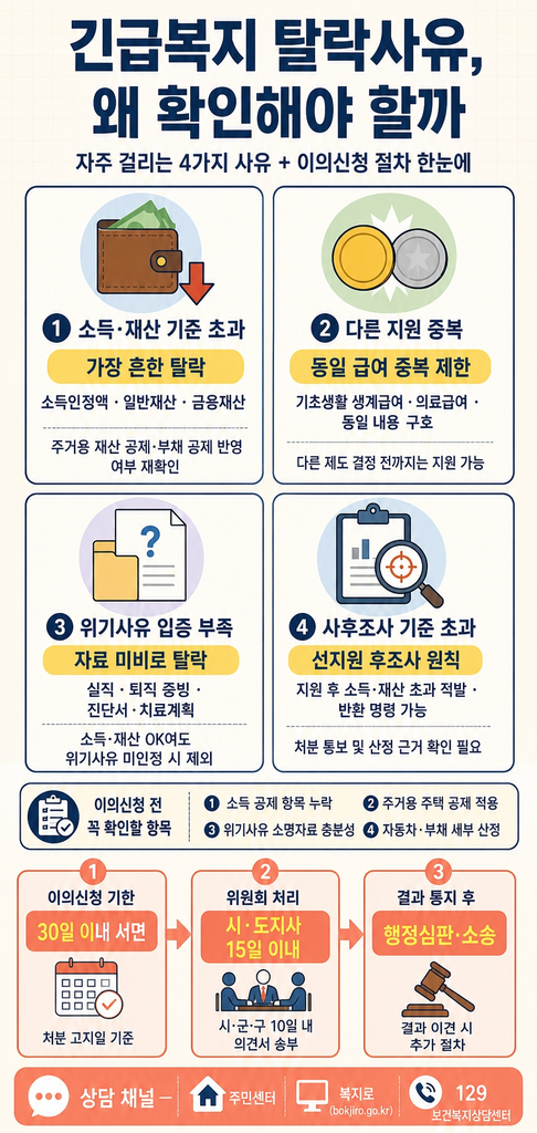 긴급복지 탈락사유와 이의신청 전 확인할 항목 총정리 1 긴급복지지원에서 자주 발생하는 탈락사유 4가지(소득인정액·재산·금융재산 기준 초과, 기초생활수급 등 다른 지원과의 중복, 실직·질병 등 위기사유 입증 부족, 선지원 후조사에서 기준 초과 적발)와 이의신청 전 소득 공제 항목 누락 여부·주거용 재산 공제 적용·위기사유 소명자료·자동차·부채 세부 산정을 다시 확인해야 한다는 점, 처분 통보일 기준 30일 이내 서면 이의신청 후 시·군·구 10일·시·도지사 15일 이내 처리되며 결과 이견 시 행정심판·소송 절차가 가능하다는 점, 그리고 주민센터·복지로·129 보건복지상담센터 상담 채널을 정리한 안내
