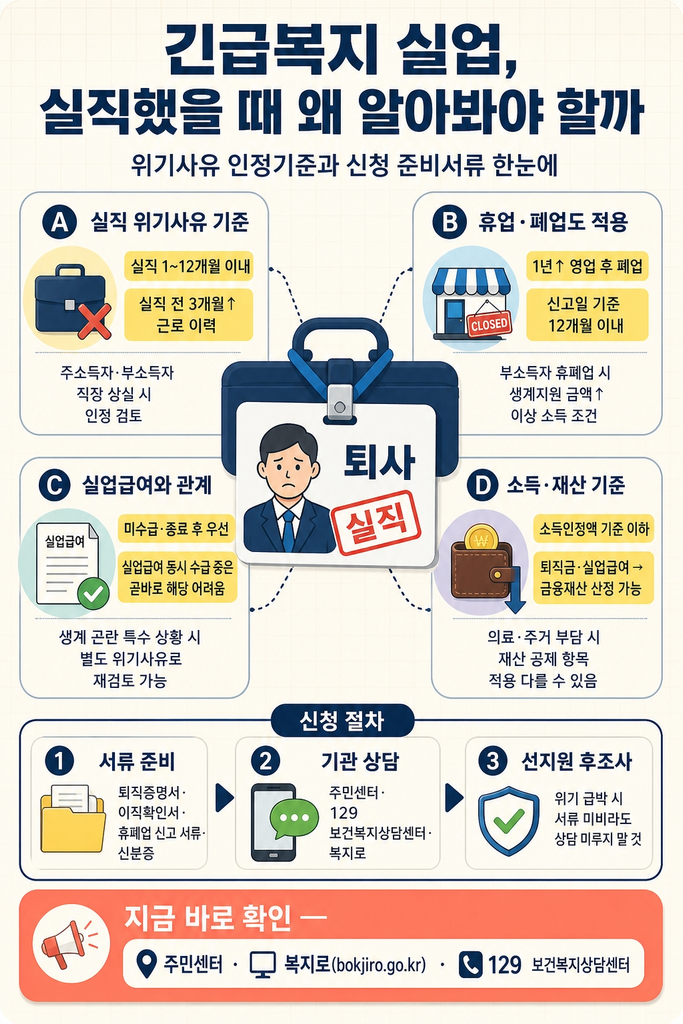 긴급복지 실업 위기사유 인정기준, 실직했을 때 받을 수 있을까 1 실직이나 사업 휴폐업으로 인한 생계 곤란 시 긴급복지지원의 위기사유 인정기준(실직 후 1개월 초과 12개월 이내이며 실직 전 3개월 이상 근로 이력 필요), 1년 이상 영업 후 12개월 이내 휴폐업 신고 시 인정되는 자영업자 기준, 실업급여 미수급 또는 수급 종료 후 우선 검토되지만 특수 상황 시 별도 위기사유로 재검토 가능하다는 실업급여와의 관계, 소득인정액 기준 충족과 퇴직금·실업급여가 금융재산으로 산정될 수 있다는 점, 그리고 퇴직증명서와 이직확인서 등 준비서류와 주민센터·복지로·129 보건복지상담센터 상담 채널까지 정리한 안내