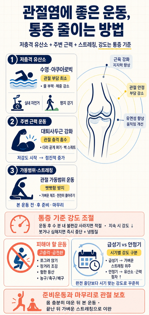 관절염에 좋은 운동, 통증 신호로 강도 조절하는 법 1 관절염 관리에 도움이 되는 저충격 유산소 운동(수영·아쿠아로빅·실내 자전거·평지 걷기), 관절 주변 근육이 충격을 흡수하도록 돕는 대퇴사두근 강화 같은 근력 운동, 가벼운 체조와 스트레칭으로 관절 가동범위를 유지하는 방법, 운동 중·후 통증이 거의 없는 수준에서 시작해 서서히 강도를 높이고 붓거나 통증이 심해지면 즉시 중단해 냉찜질하는 통증 기준 강도 조절 원칙, 급성기에는 가벼운 스트레칭 위주로 하고 안정기에 유산소와 근력을 점차 늘리는 시기 구분, 쪼그려 앉기·장거리 조깅·험한 등산·급격한 방향 전환이 잦은 구기 종목 등 피해야 할 운동, 그리고 본 운동 전 준비운동과 운동 후 가벼운 스트레칭으로 마무리하는 관절 보호 습관까지 정리한 안내
