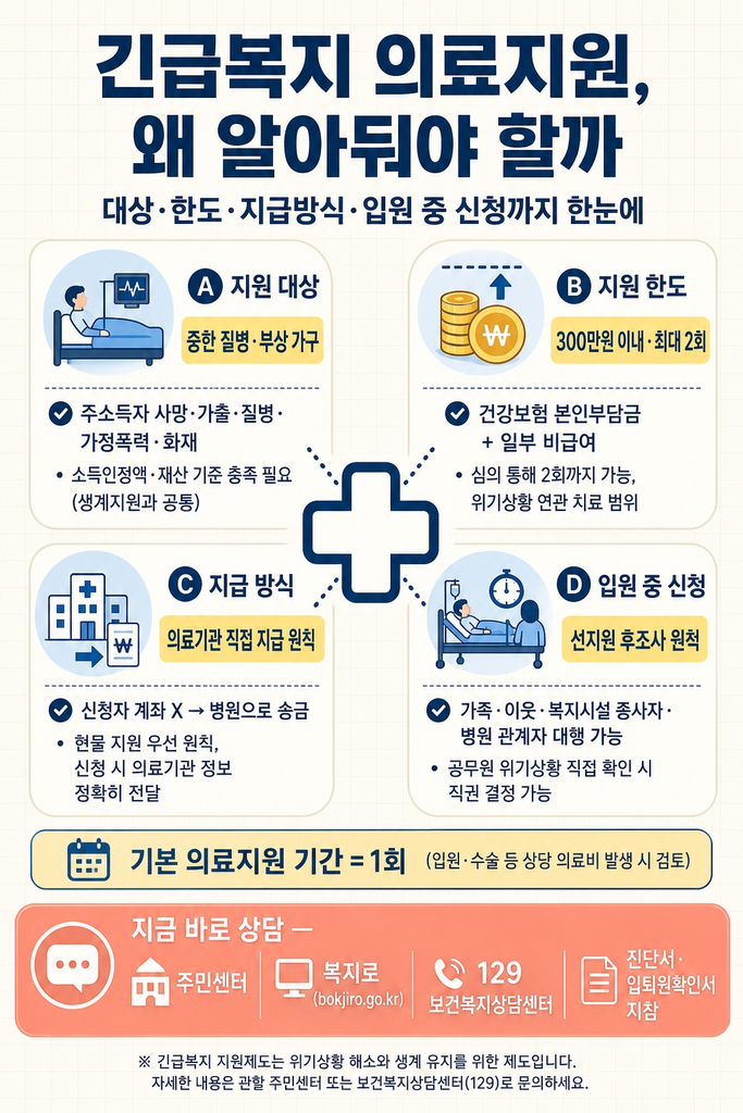 긴급복지 의료지원 대상과 한도, 입원 중에도 신청 가능할까 1 갑작스러운 질병이나 부상으로 병원비 부담이 커진 가구를 위한 긴급복지 의료지원의 대상(주소득자 사망·가출·질병·가정폭력·화재 등 위기상황에서 본인 또는 가구원이 중한 질병·부상으로 상당한 의료비가 발생한 경우, 생계지원과 동일한 소득인정액·재산·금융재산 기준 적용), 1회 300만원 이내 건강보험 본인부담금과 일부 비급여 항목 지원과 심의를 거친 최대 2회까지의 한도, 신청자 계좌가 아닌 의료기관에 직접 지급되는 현물 지원 원칙, 그리고 입원 중에도 가족·이웃·사회복지시설 종사자·병원 관계자가 대행 신청할 수 있고 담당 공무원은 직권으로 결정하는 선지원 후조사 원칙과 주민센터·복지로·129 보건복지상담센터 상담 채널을 정리한 안내