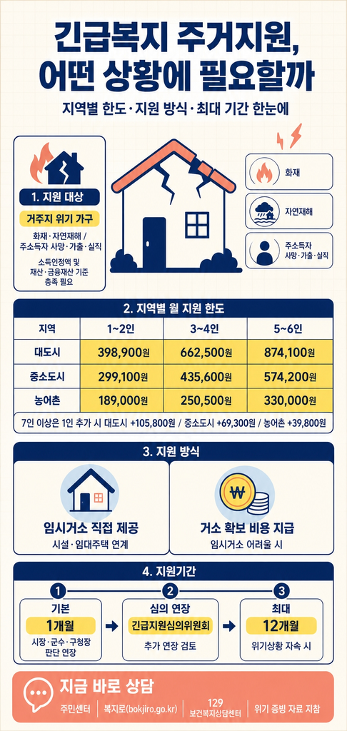 긴급복지 주거지원 조건과 지역별 지원 한도 총정리 1 화재·자연재해나 주소득자 사망·가출·실직 등 거주지가 흔들린 위기가구를 위한 긴급복지 주거지원의 대상 요건과 소득인정액·재산·금융재산 기준, 가구원 수와 거주 지역에 따라 다른 월 지원 한도(대도시 1~2인 398,900원·3~4인 662,500원·5~6인 874,100원, 중소도시 299,100원·435,600원·574,200원, 농어촌 189,000원·250,500원·330,000원, 7인 이상은 1인 추가당 대도시 105,800원·중소도시 69,300원·농어촌 39,800원 가산), 임시거소 직접 제공과 거소 확보 비용 지급의 두 가지 방식, 기본 1개월에서 시장·군수·구청장 판단과 긴급지원심의위원회 심의를 거쳐 최대 12개월까지 연장되는 기간 절차, 그리고 주민센터·복지로·129 보건복지상담센터 상담 채널까지 정리한 안내
