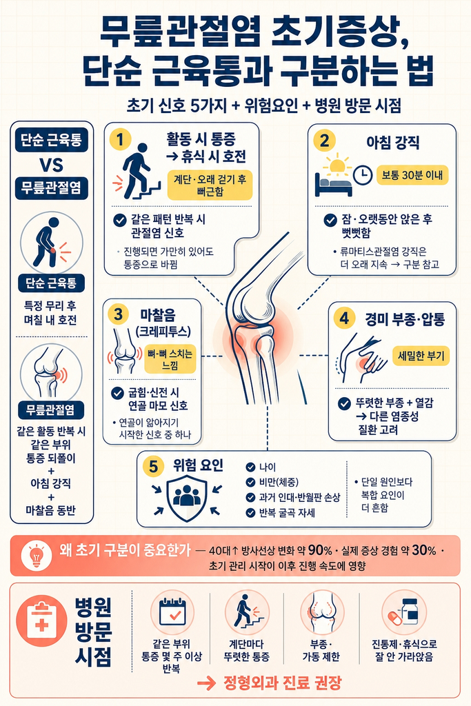 무릎관절염 초기증상, 단순 근육통과 구분하는 법 1 퇴행성 무릎관절염의 초기 신호와 단순 근육통 구분 포인트 — 계단 오르내리거나 오래 걷고 난 뒤 무릎이 뻐근하고 아프다 쉬면 줄어드는 활동 시 통증, 잠에서 일어나거나 오래 앉아 있다가 일어설 때 무릎이 뻣뻣하다가 대략 30분 이내에 풀리는 아침 강직, 무릎을 굽히거나 펼 때 연골 마모로 뼈와 뼈가 스치는 듯한 소리나 느낌이 나는 마찰음, 무릎 주변의 경미한 부종과 압통, 그리고 뚜렷한 부종에 열감까지 동반된다면 다른 염증성 질환도 고려해야 한다는 점을 정리한 초기증상 5가지, 나이와 비만·과거 인대나 반월판 손상·반복적인 굴곡 자세 등 복합 위험 요인, 40대 이상에서 방사선상 변화는 약 90%이지만 실제 증상을 경험하는 비율은 약 30%로 초기 관리 시작이 이후 진행 속도에 영향을 줄 수 있다는 점, 같은 부위 통증이 몇 주 이상 반복되거나 계단을 오를 때마다 통증이 뚜렷하거나 무릎 부종·가동 제한이 동반되거나 진통제와 휴식으로 잘 가라앉지 않는 경우 정형외과 진료가 권장된다는 점을 정리한 안내