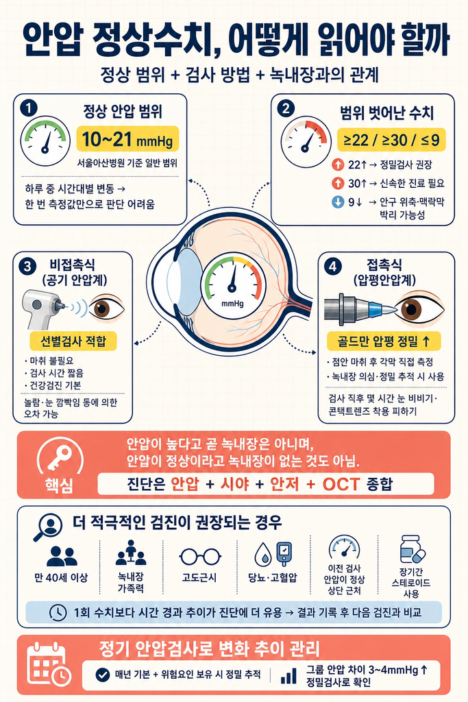 안압 정상수치, 10~21mmHg 기준과 검사 방법 정리 1 안압은 안구 내부를 채우고 있는 방수의 압력으로 정상 범위는 10~21mmHg이지만 하루 중 시간대별로 변동하기에 한 번의 측정값만으로 판단하기 어려우며, 22mmHg 이상이면 녹내장 위험을 시사하는 정밀검사 대상이 되고 30mmHg 이상이면 신속한 진료가 필요하며 9mmHg 이하는 안구 위축이나 맥락막 박리 가능성을 보여 추가 검사가 필요하다는 점, 마취 없이 빠르게 검사할 수 있는 비접촉식 공기 안압계가 건강검진 선별검사로 널리 쓰이고 놀람이나 눈 깜빡임으로 오차가 생길 수 있으며, 점안 마취 후 각막에 직접 측정 탐침을 대는 접촉식 골드만 압평안압계는 정밀도가 높아 녹내장 의심·정밀 추적 시 사용된다는 점, 안압이 높다고 곧 녹내장은 아니고 안압이 정상이라고 녹내장이 없는 것도 아니라 정상안압녹내장도 존재해 진단은 안압·시야·안저·시신경 OCT를 종합해 내려야 한다는 점, 그리고 40세 이상·녹내장 가족력·고도근시·당뇨·고혈압·이전 안압이 정상 상단 근처였거나 스테로이드를 장기간 사용한 경우 더 정밀한 안압 추적이 권장된다는 점을 정리한 안내