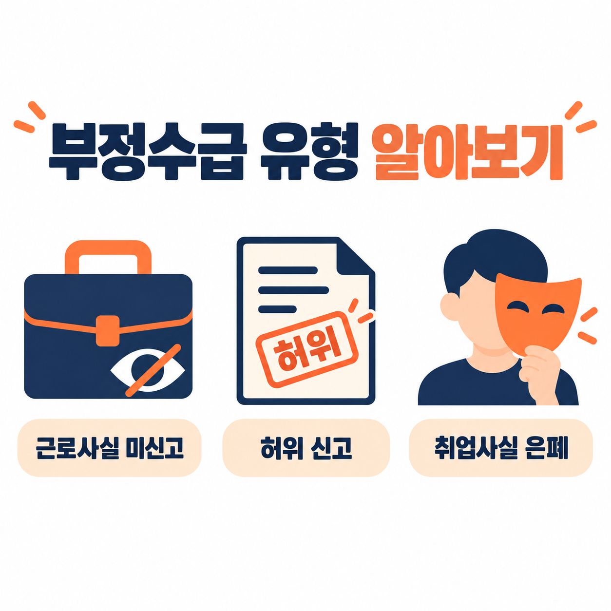 실업급여 부정수급 신고방법과 처벌기준, 이런 경우도 해당됩니다 2 실업급여 부정수급 유형을 보여주는 카드뉴스 이미지, 근로사실 미신고와 허위신고 아이콘