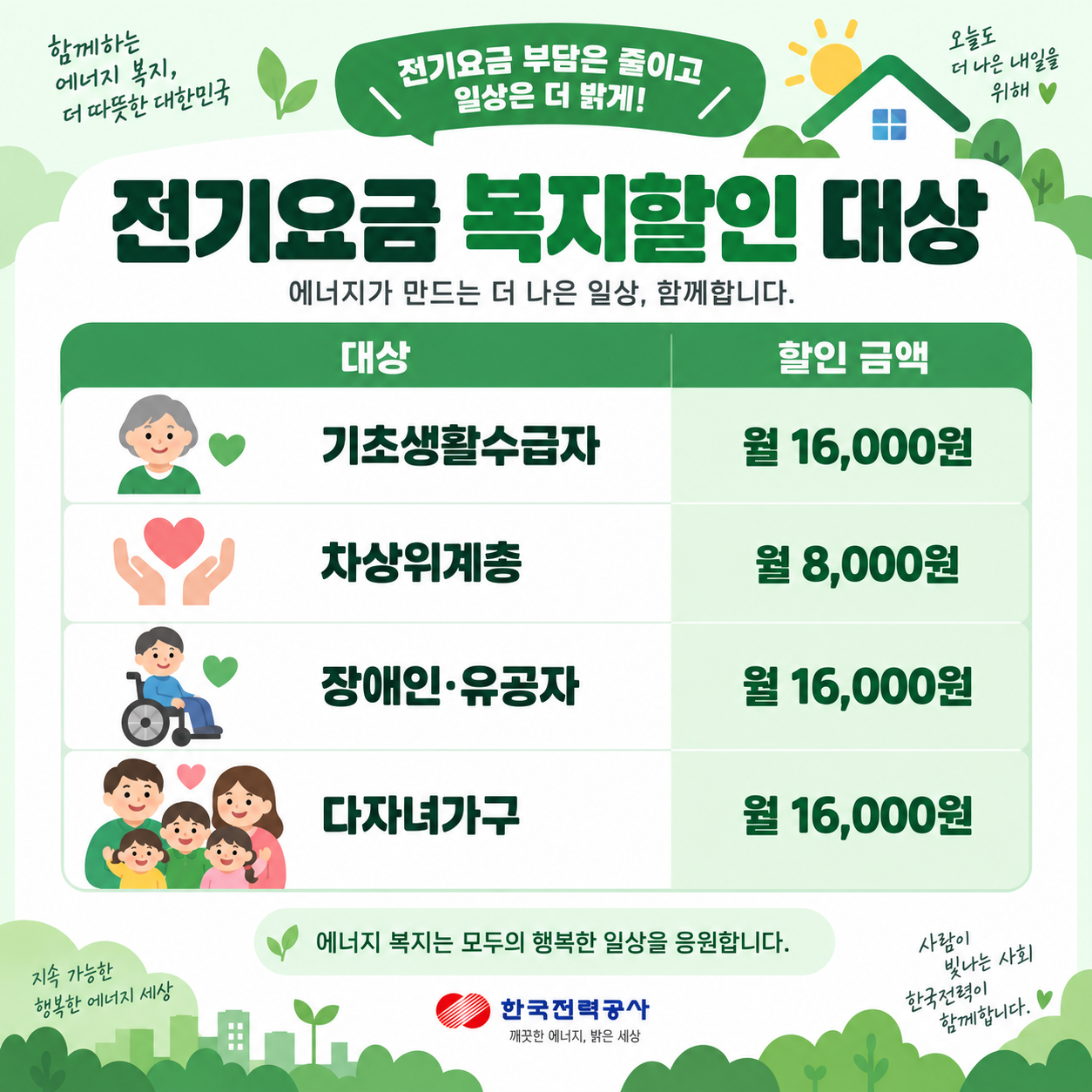 전기요금 복지할인 대상별 할인금액을 정리한 카드뉴스 인포그래픽