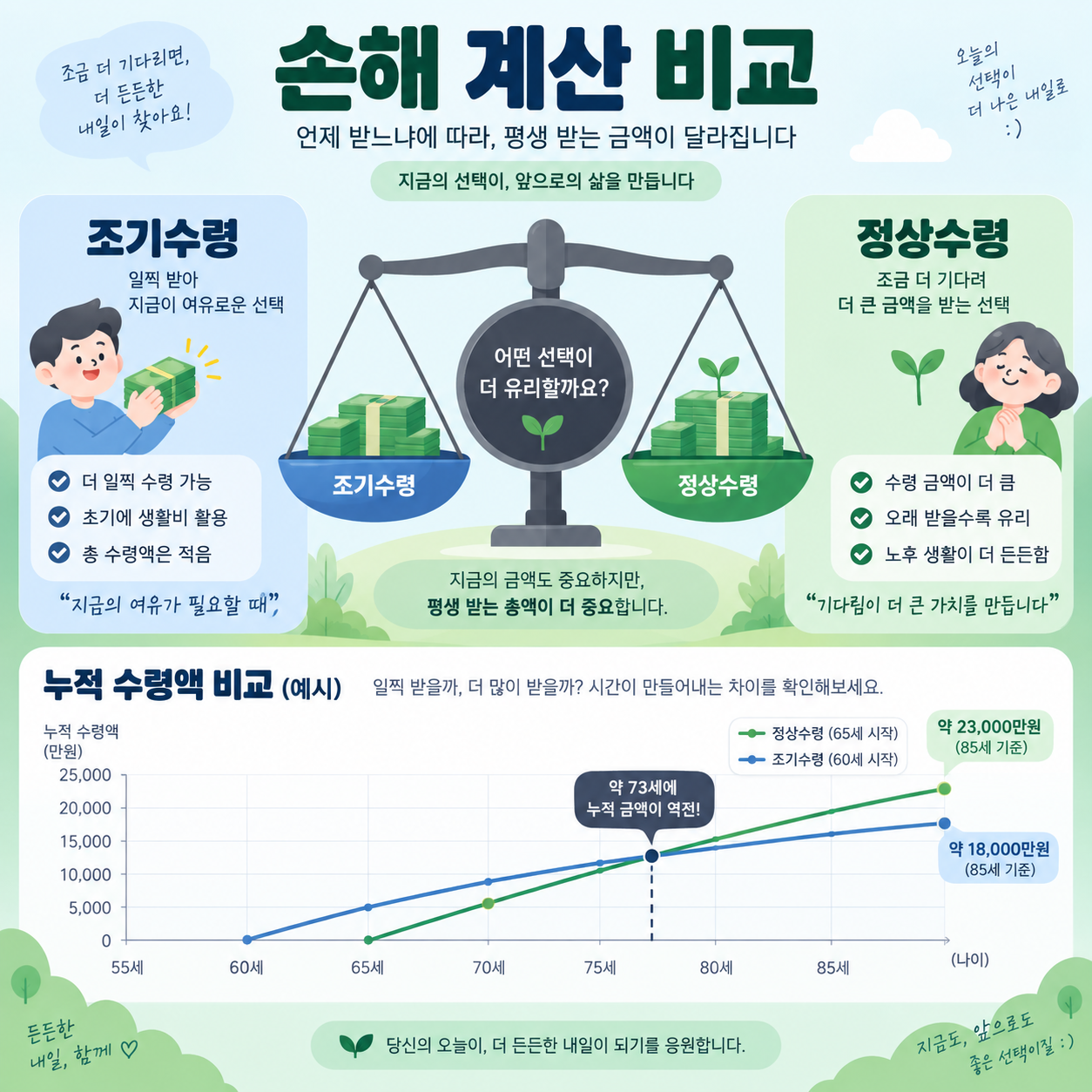 국민연금 조기수령과 정상수령 누적 수령액 비교 카드뉴스 이미지