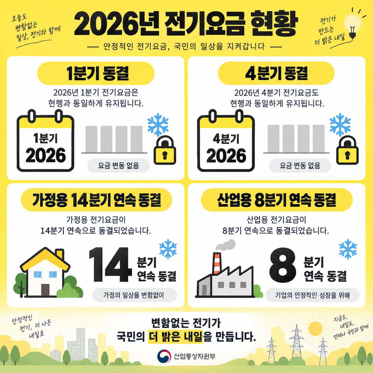 2026년 전기요금 동결 현황을 정리한 카드뉴스 인포그래픽