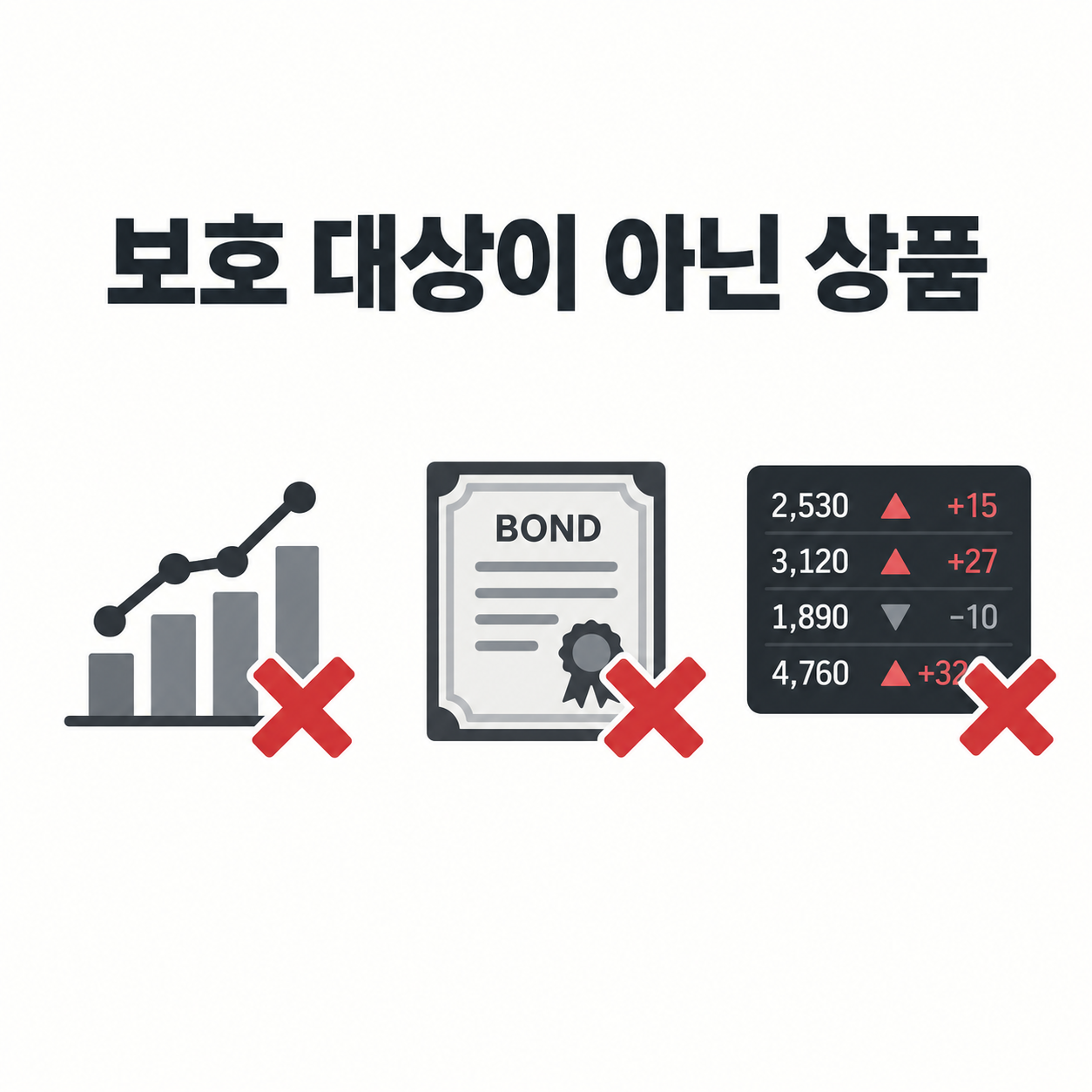 예금자보호 대상이 아닌 금융상품을 보여주는 카드뉴스 이미지, 펀드와 채권에 X표시