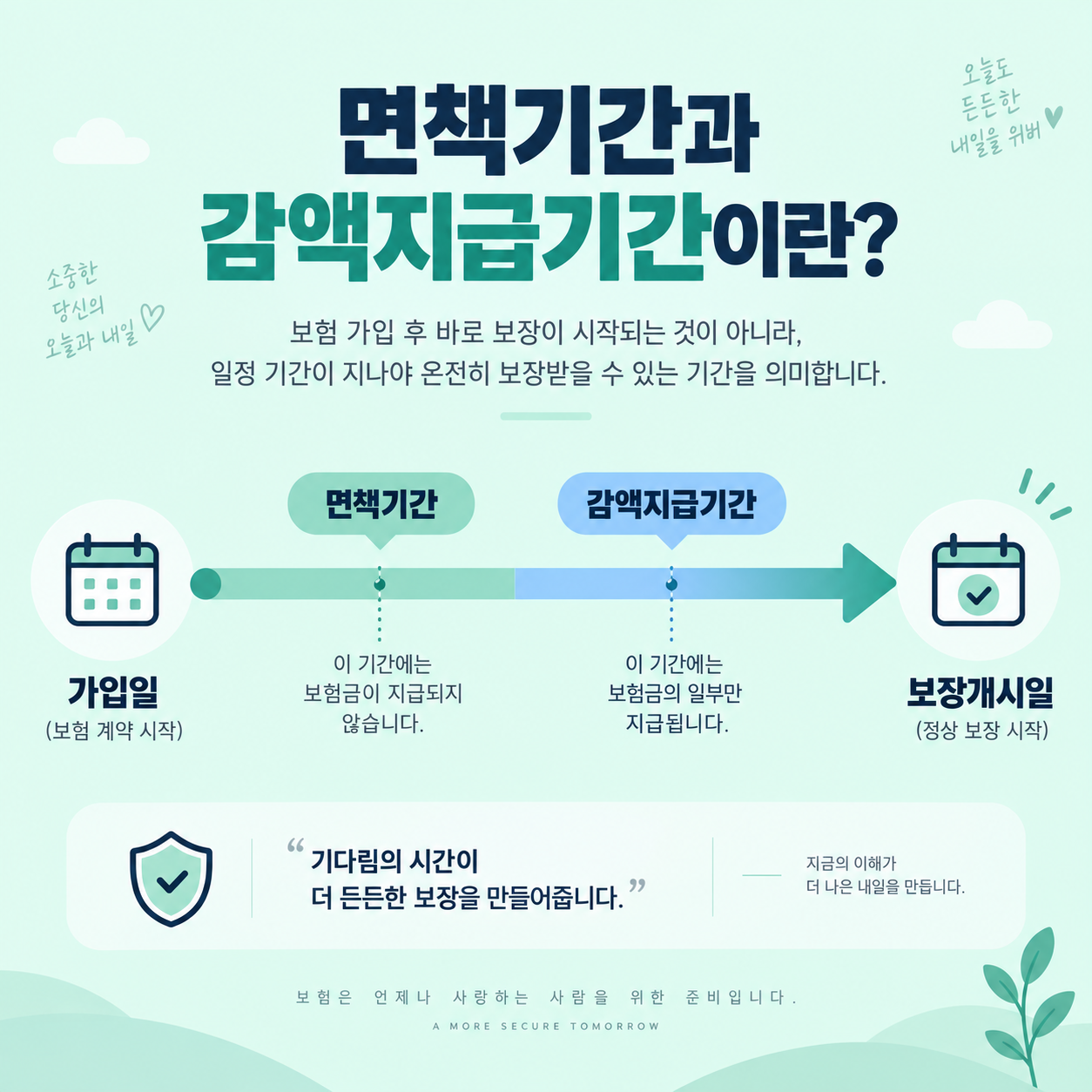 치아보험 가입 전 확인사항, 면책기간과 보장한도 총정리 2 면책기간과 감액지급기간을 설명하는 타임라인 카드뉴스 이미지