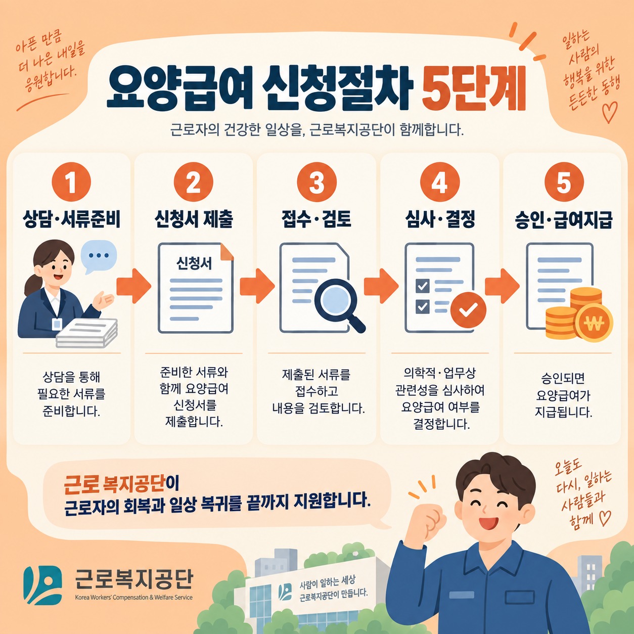 요양급여 신청절차 5단계를 설명하는 카드뉴스 이미지
