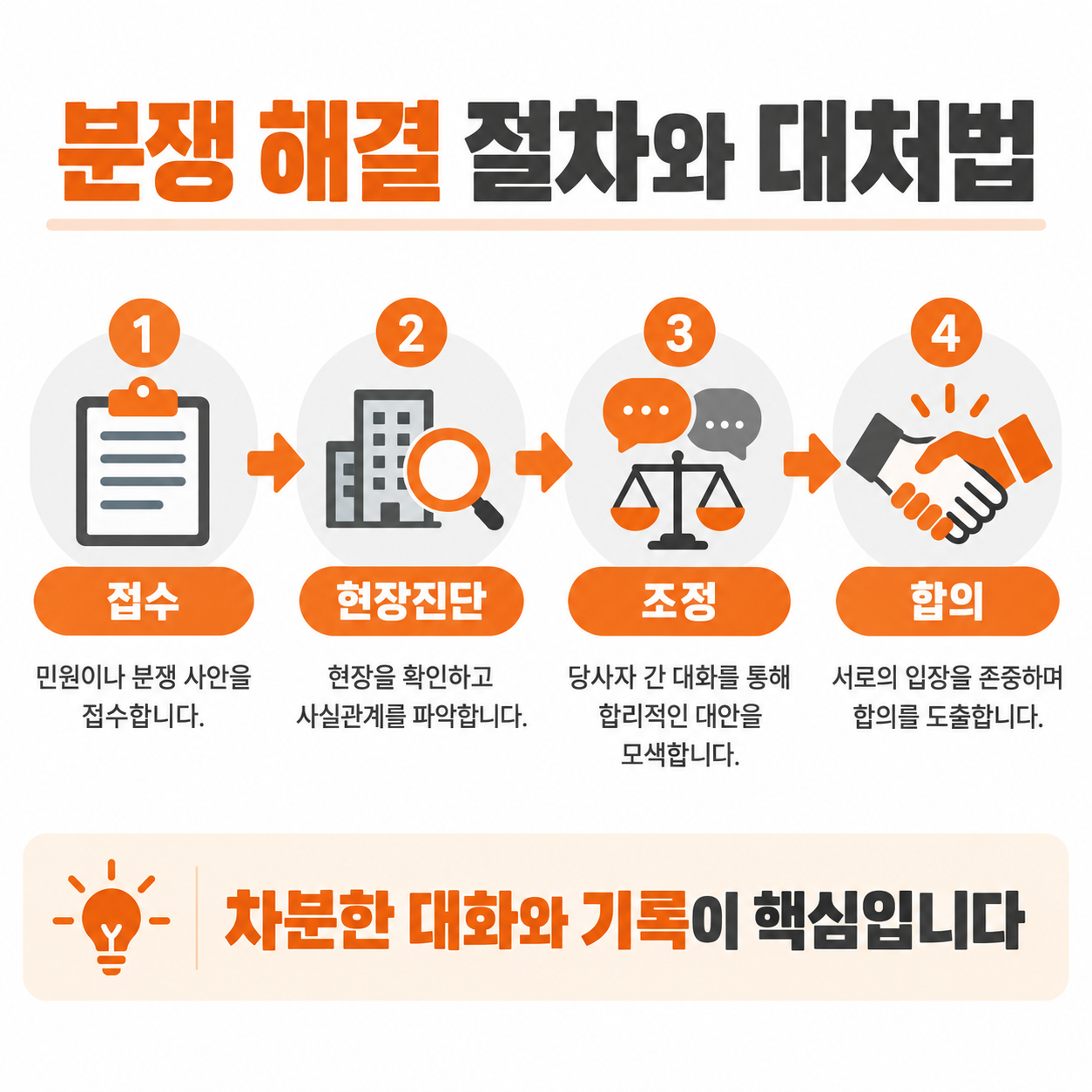 층간소음 이웃사이센터 신청 방법과 해결 절차 4 층간소음 분쟁 해결 절차와 대처법을 보여주는 인포그래픽 카드뉴스, 접수부터 현장진단 조정 합의까지 화살표로 연결된 흐름도