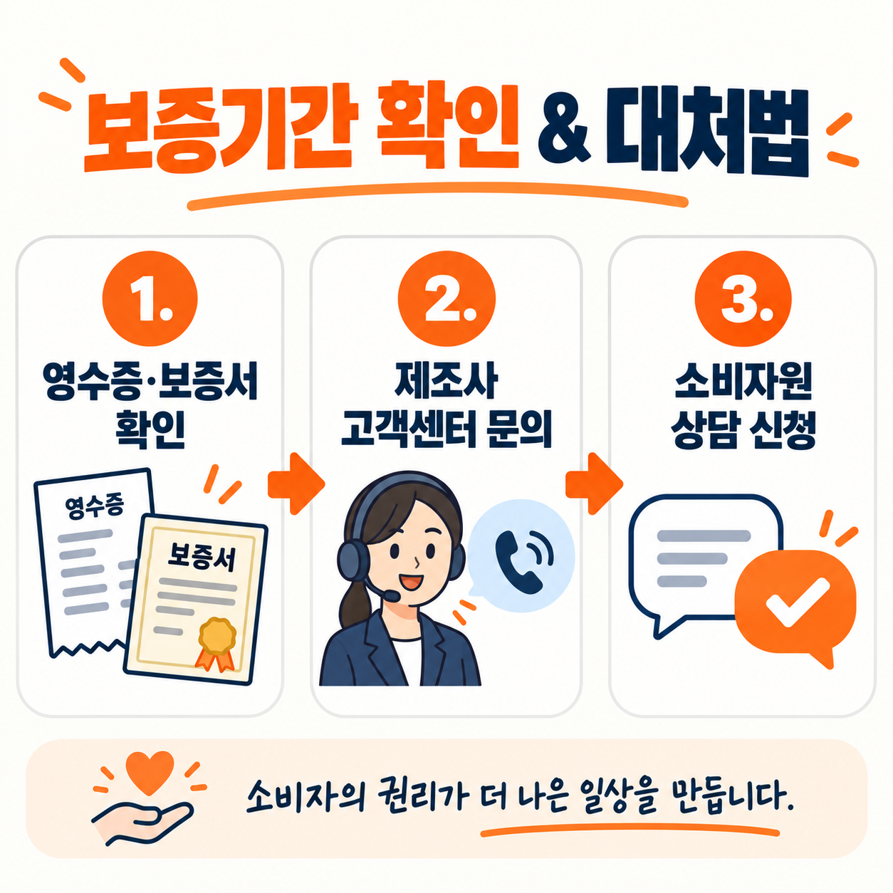 보증기간 확인 절차와 소비자 분쟁 대처 방법 3단계를 안내하는 카드뉴스 이미지