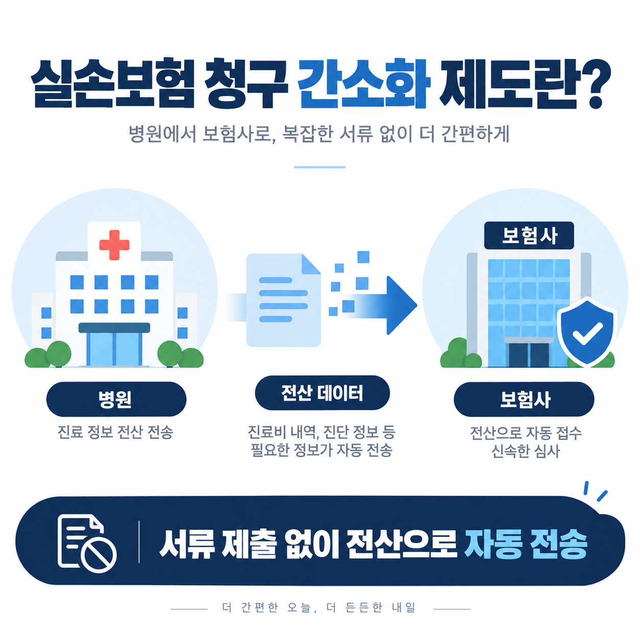 실손보험 청구 간소화 제도, 서류 없이 청구하는 방법 2 실손보험 청구 간소화 제도의 개념을 설명하는 카드뉴스, 병원에서 보험사로 서류 없이 전산 데이터가 전송되는 흐름을 보여주는 인포그래픽
