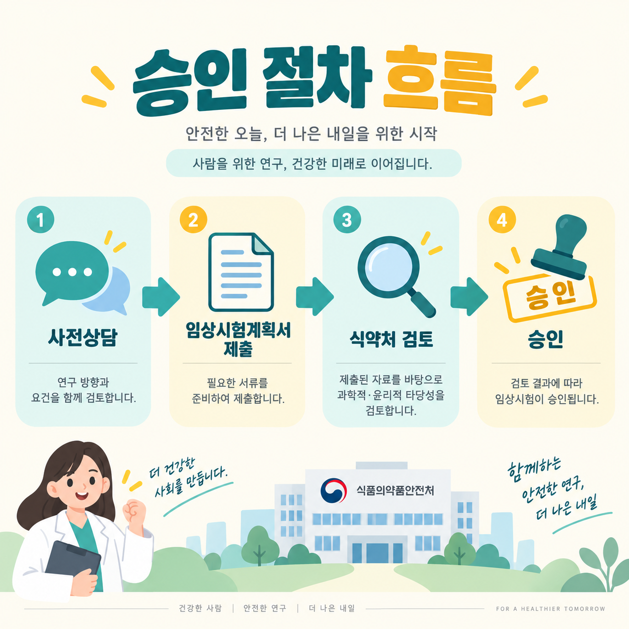 의료기기 임상시험 승인절차, 계획서 제출부터 승인까지 총정리 2 의료기기 임상시험 승인 절차 4단계 흐름도 카드뉴스 이미지