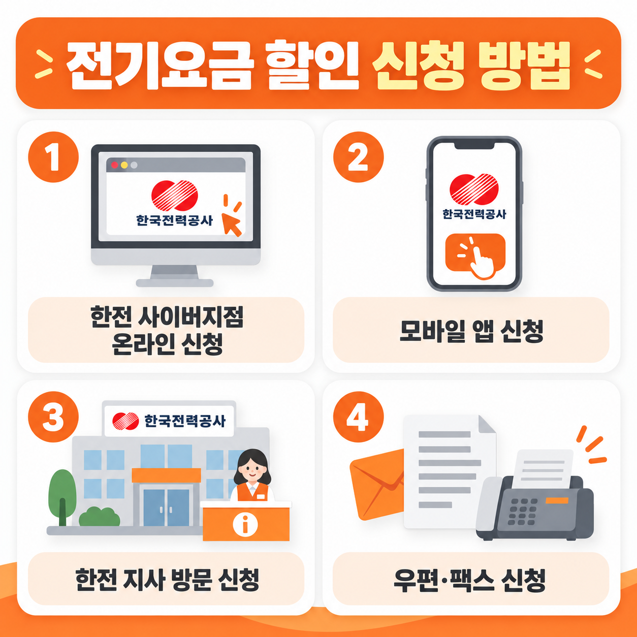 전기요금 복지할인 신청 방법 4가지를 정리한 카드뉴스 인포그래픽