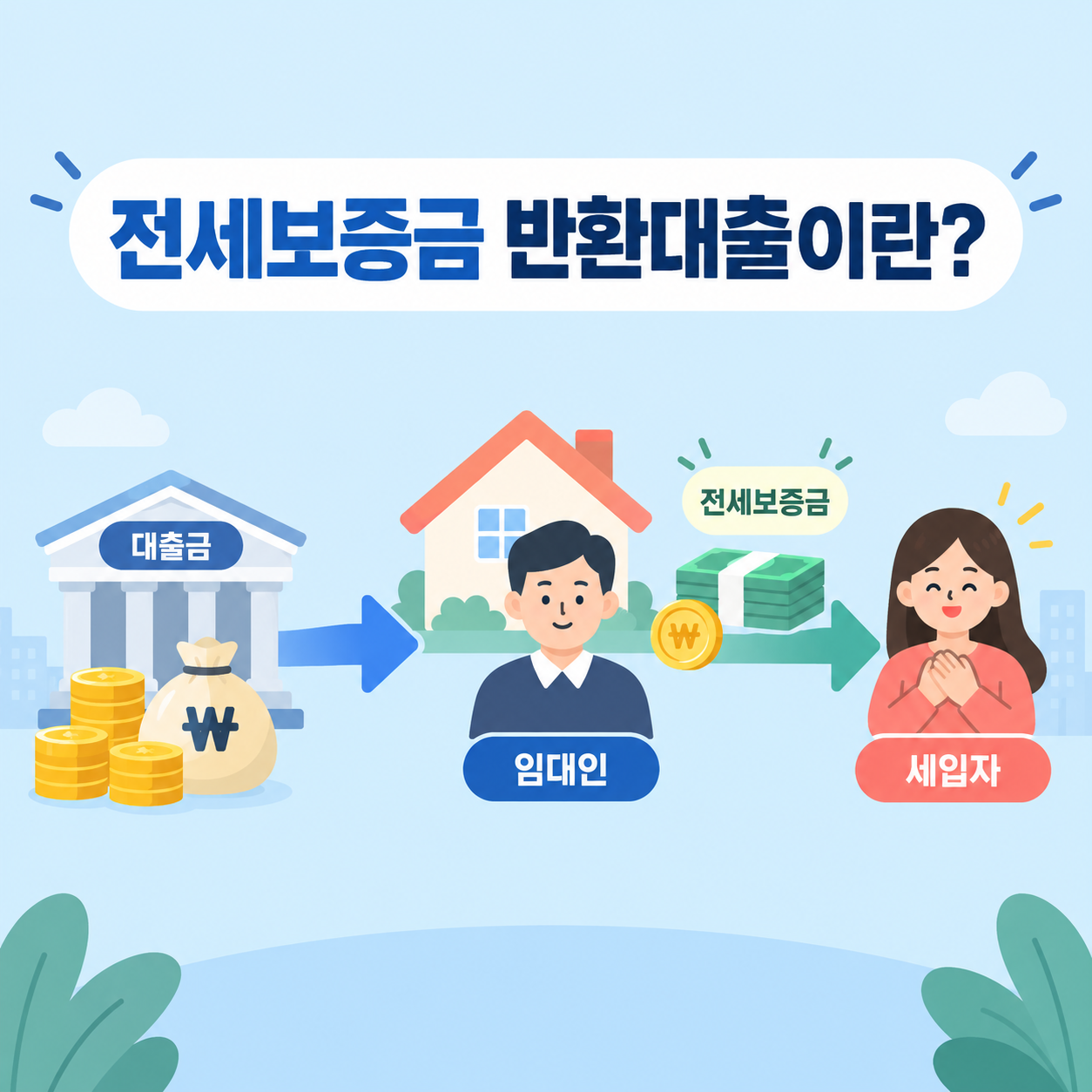 전세보증금 반환대출 조건과 신청방법, 보증금 못 받을 때 대처법 2 전세보증금 반환대출 흐름을 설명하는 개념도 카드뉴스 이미지