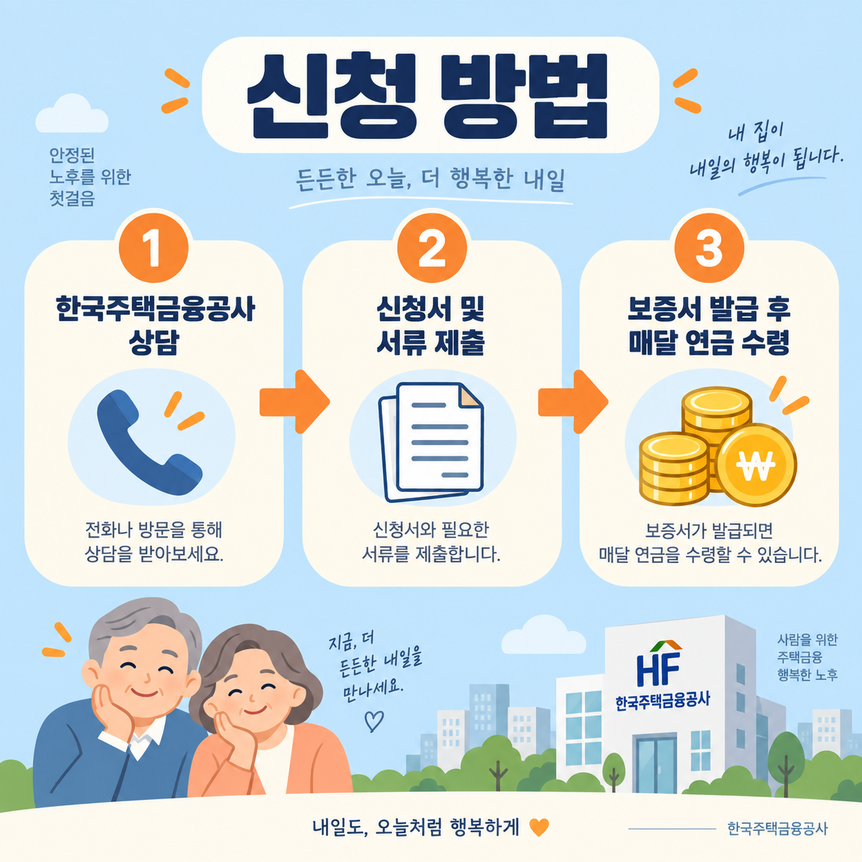 주택연금 신청 절차 3단계를 보여주는 카드뉴스 이미지