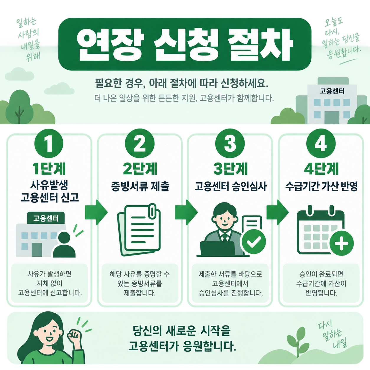 실업급여 수급기간 연장 신청 4단계 절차를 보여주는 플로우차트 인포그래픽